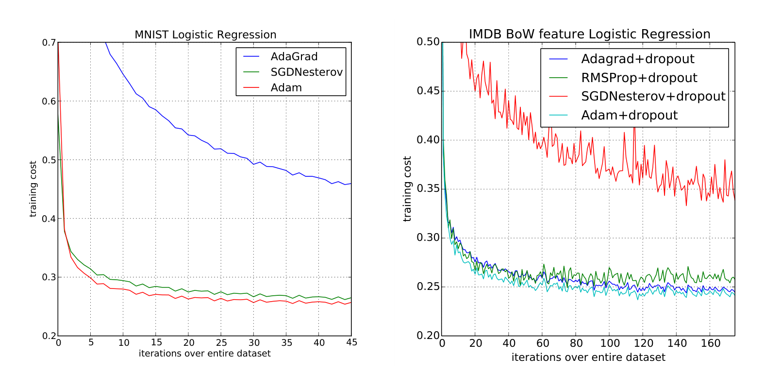 Figure 1: Logistic regression training negative log likelihood on MNIST images and IMDB movie reviews with 10,000 bag-of-words (BoW) feature vectors.