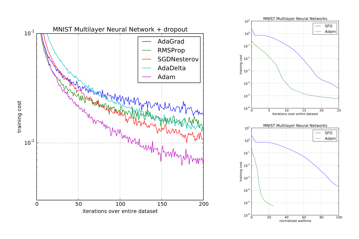 Figure 2: Training of multilayer neural networks on MNIST images. (a) Neural networks using dropout stochastic regularization. (b) Neural networks with deterministic cost function. We compare with the sum-of-functions (SFO) optimizer (Sohl-Dickstein et al., 2014)