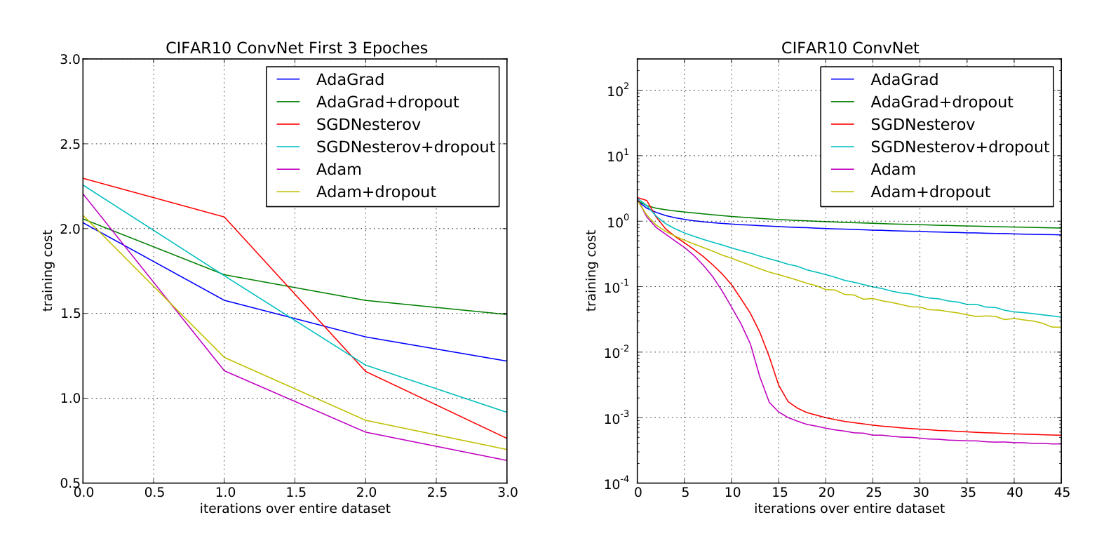 Figure 3: Convolutional neural networks training cost. (left) Training cost for the first three epochs. (right) Training cost over 45 epochs. CIFAR-10 with c64-c64-c128-1000 architecture.