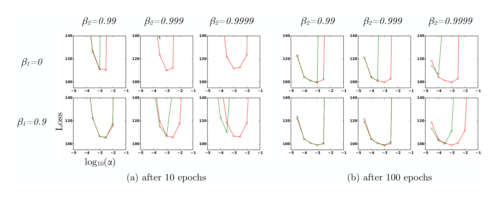Figure 4: Effect of bias-correction terms (red line) versus no bias correction terms (green line) after 10 epochs (left) and 100 epochs (right) on the loss (y-axes) when learning a Variational Auto-Encoder (VAE) (Kingma & Welling, 2013), for different settings of stepsize $\alpha$ (x-axes) and hyper-parameters $\beta_1$ and $\beta_2$.