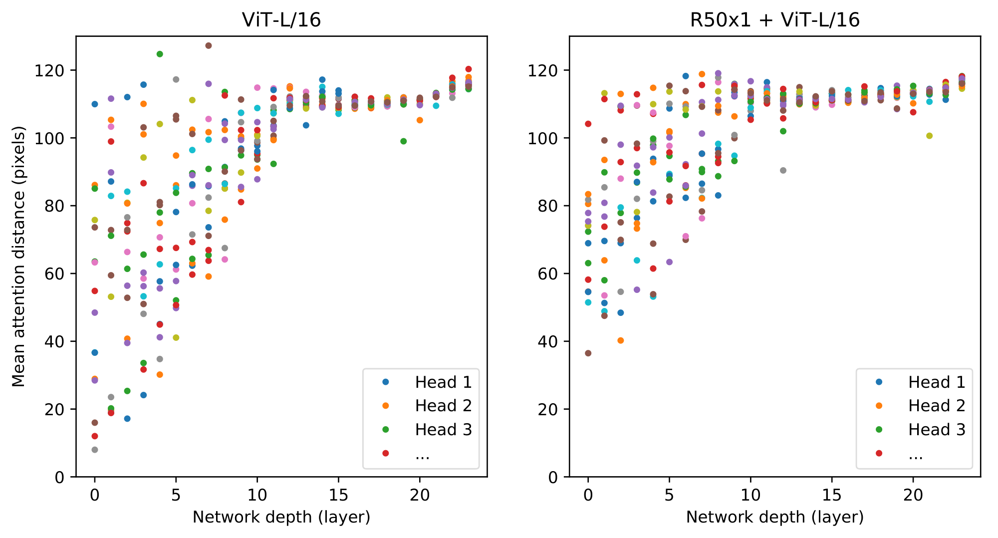 **Figure 11:** Size of attended area by head and network depth. Attention distance was computed for 128 example images by averaging the distance between the query pixel and all other pixels, weighted by the attention weight. Each dot shows the mean attention distance across images for one of 16 heads at one layer. Image width is 224 pixels.