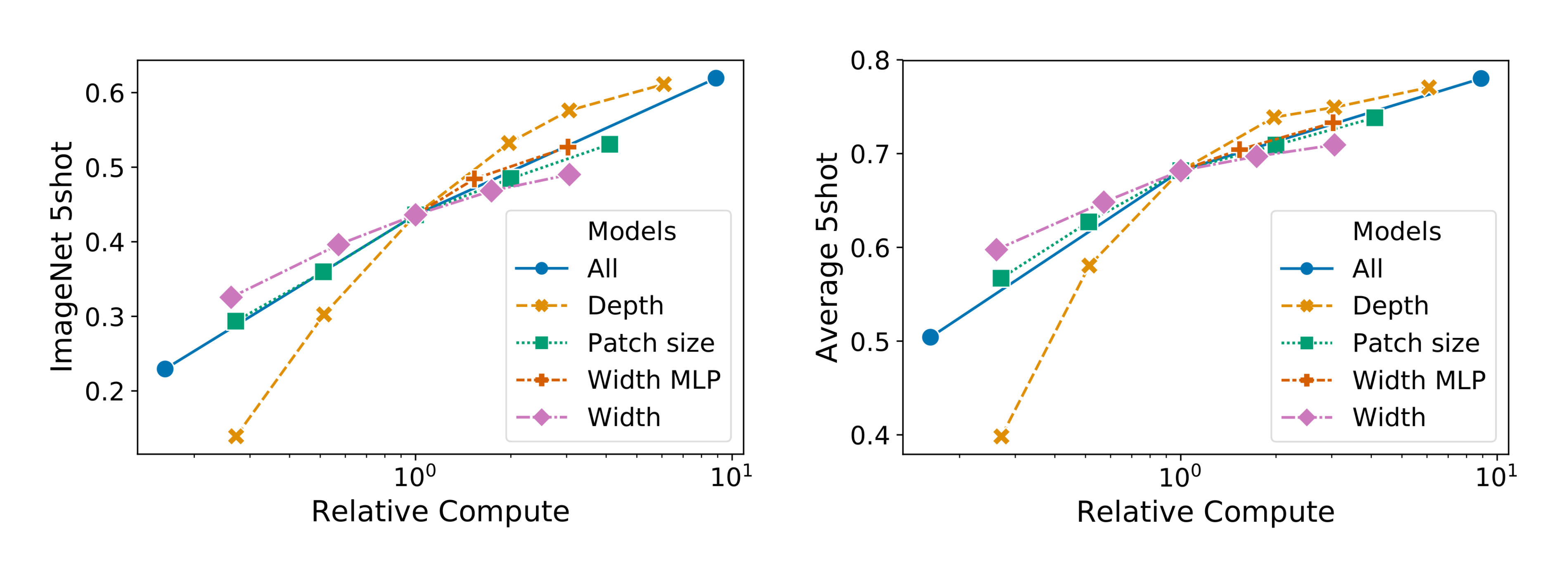 **Figure 8:** Scaling different model dimensions of the Vision Transformer.