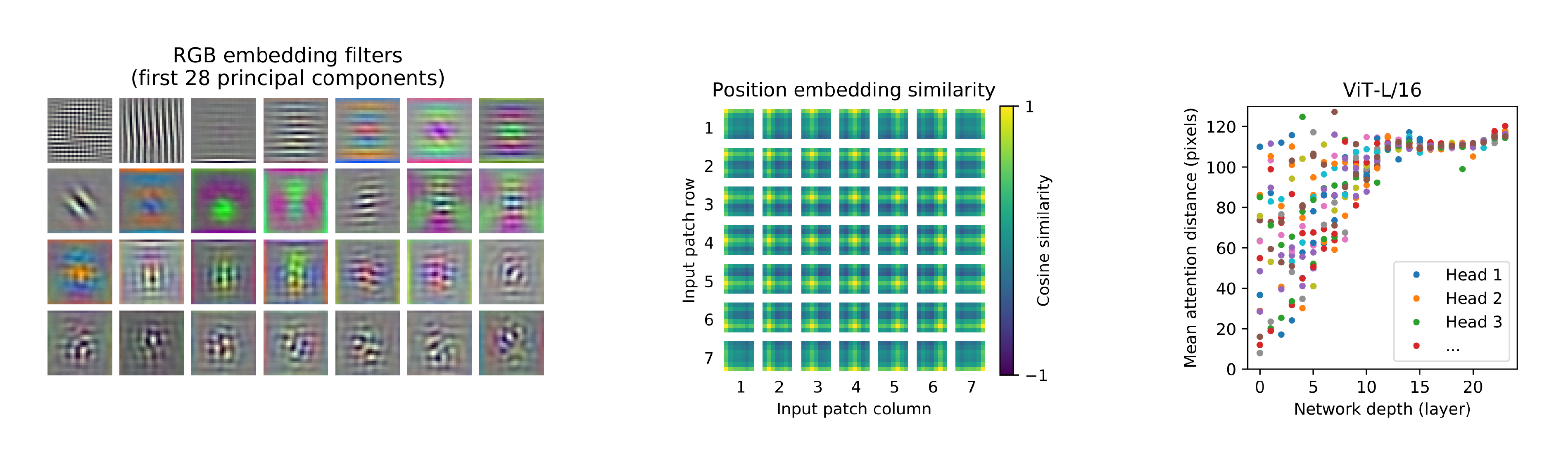 **Figure 7:** **Left:** Filters of the initial linear embedding of RGB values of ViT -L/32. **Center:** Similarity of position embeddings of ViT -L/32. Tiles show the cosine similarity between the position embedding of the patch with the indicated row and column and the position embeddings of all other patches. **Right:** Size of attended area by head and network depth. Each dot shows the mean attention distance across images for one of 16 heads at one layer. See Appendix D.7 for details.