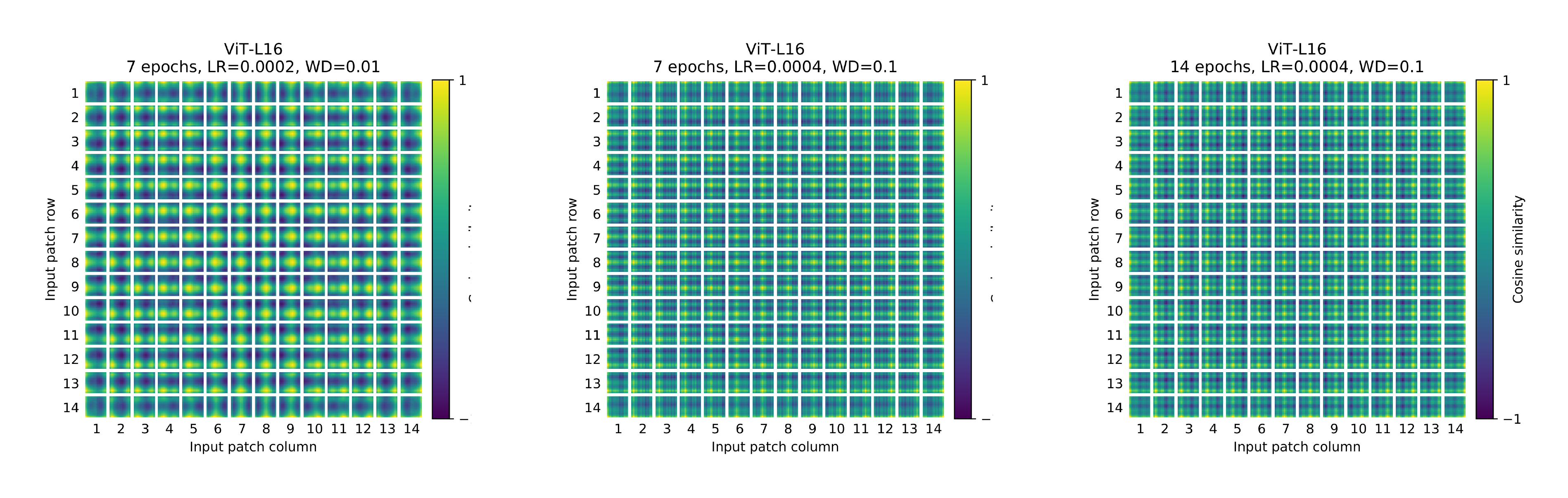 **Figure 10:** Position embeddings of models trained with different hyperparameters.