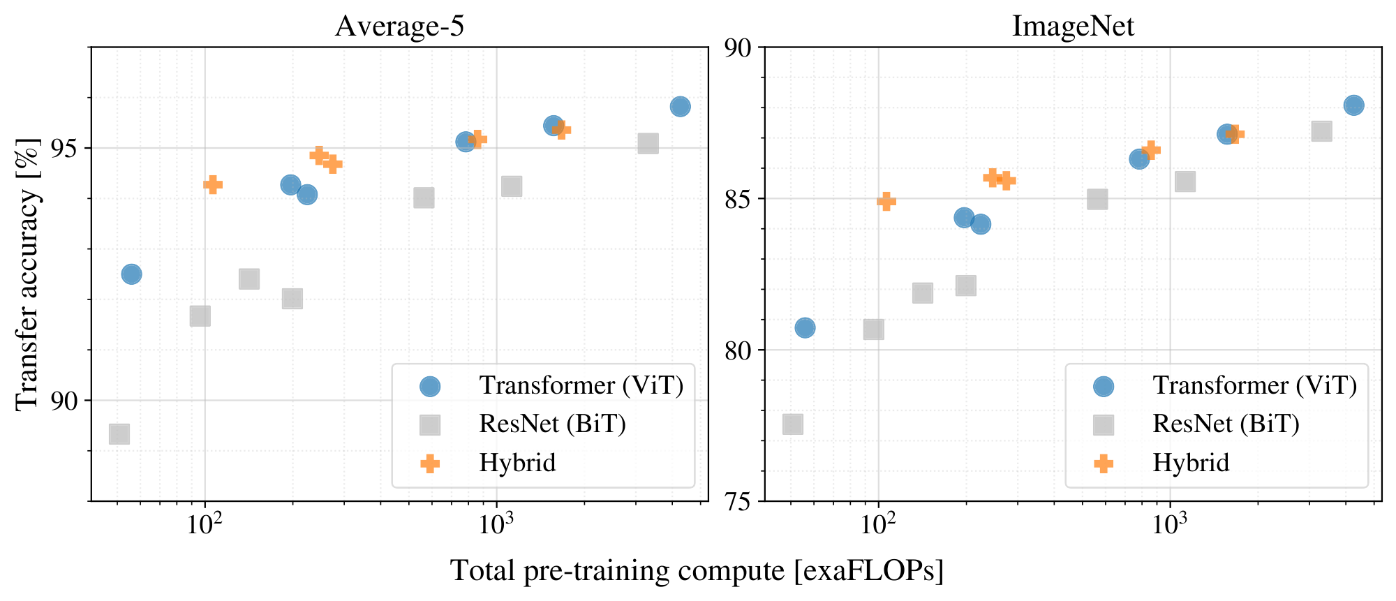 **Figure 5:** Performance versus pre-training compute for different architectures: Vision Transformer s, ResNets, and hybrids. Vision Transformer s generally outperform ResNets with the same computational budget. Hybrids improve upon pure Transformers for smaller model sizes, but the gap vanishes for larger models.