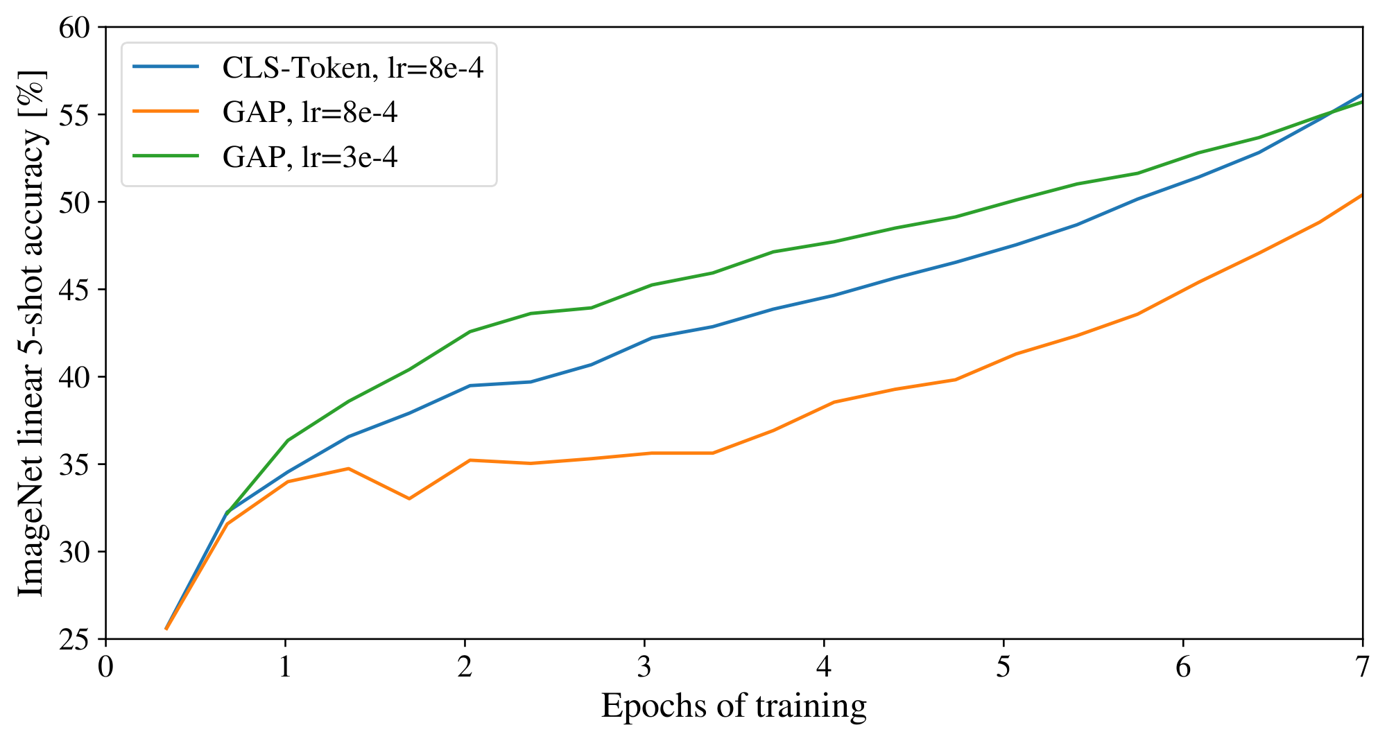**Figure 9:** Comparison of class-token and global average pooling classifiers. Both work similarly well, but require different learning-rates.