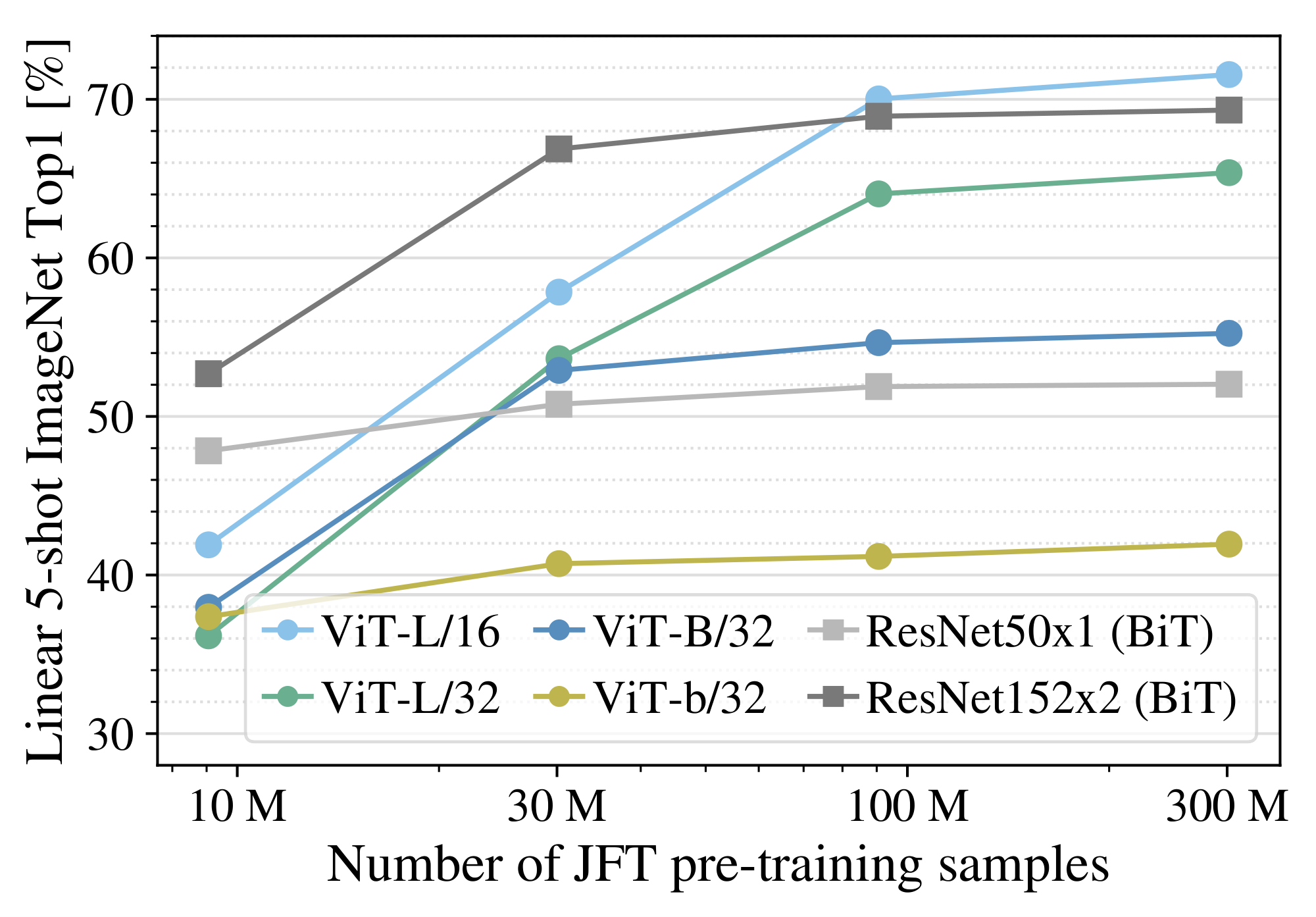 **Figure 4:** Linear few-shot evaluation on ImageNet versus pre-training size. ResNets perform better with smaller pre-training datasets but plateau sooner than ViT, which performs better with larger pre-training. ViT -b is ViT -B with all hidden dimensions halved.
