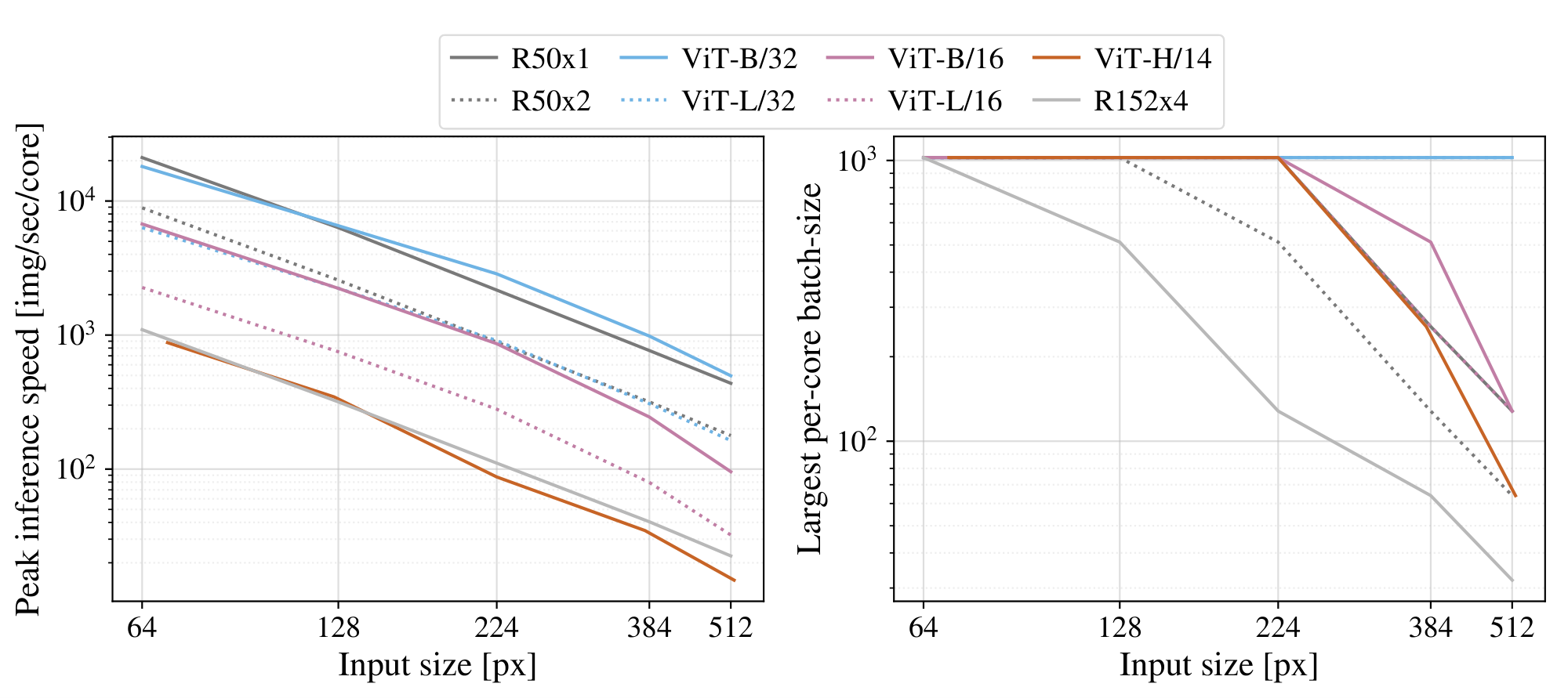**Figure 12:** **Left:** Real wall-clock timings of various architectures across input sizes. ViT models have speed comparable to similar ResNets. **Right**: Largest per-core batch-size fitting on device with various architectures across input sizes. ViT models are clearly more memory-efficient.