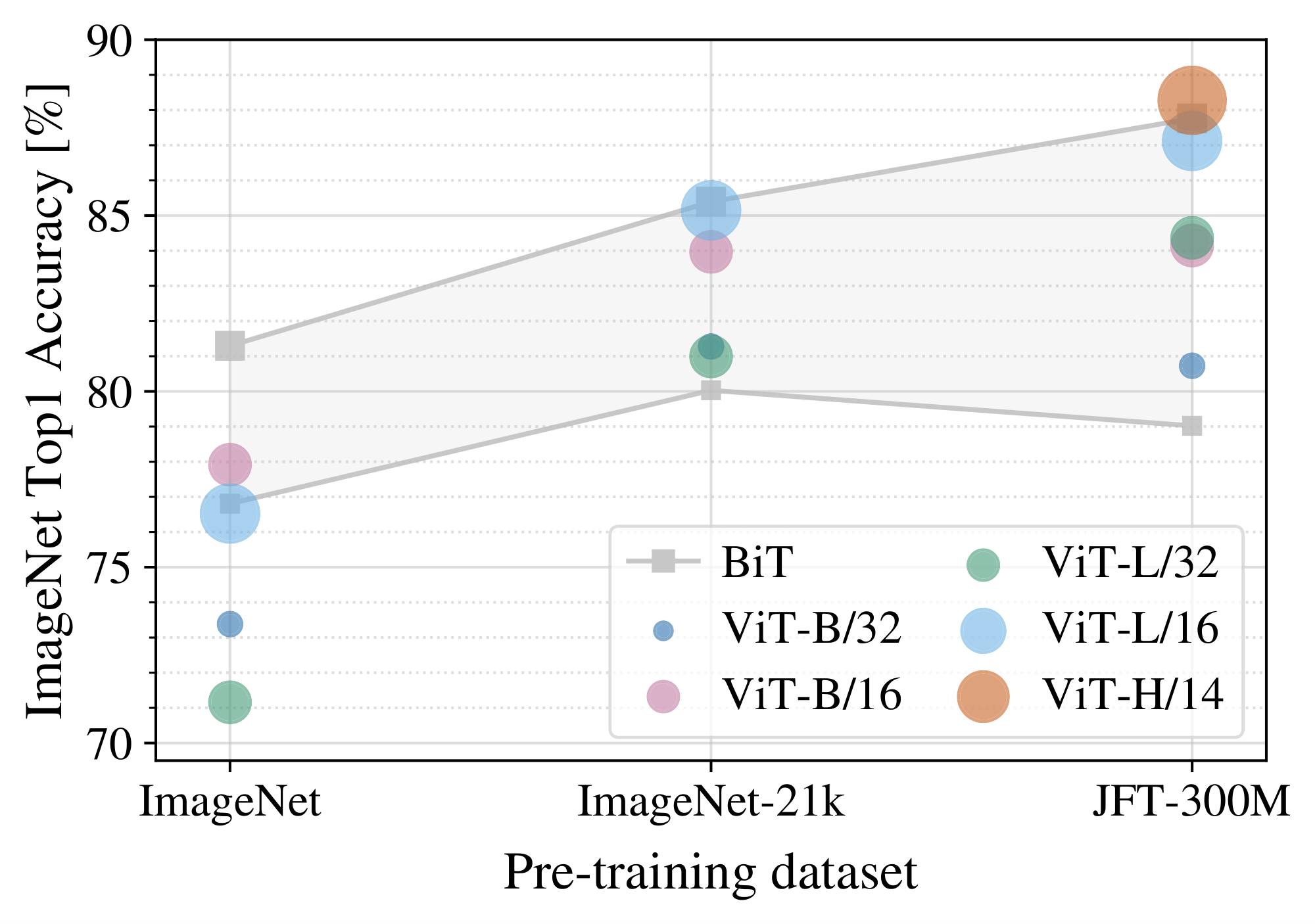 **Figure 3:** Transfer to ImageNet. While large ViT models perform worse than BiT ResNets (shaded area) when pre-trained on small datasets, they shine when pre-trained on larger datasets. Similarly, larger ViT variants overtake smaller ones as the dataset grows.