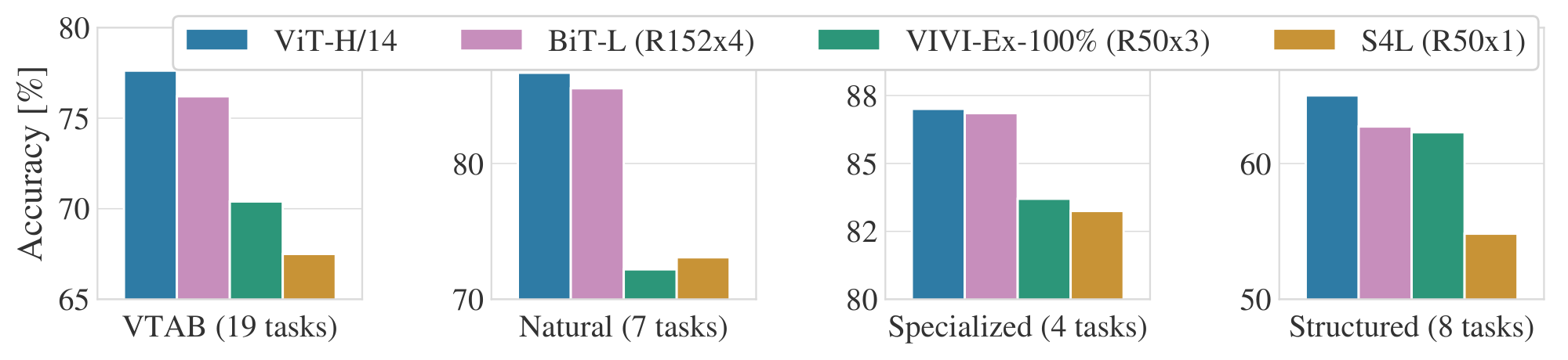 **Figure 2:** Breakdown of VTAB performance in *Natural*, *Specialized*, and *Structured* task groups.