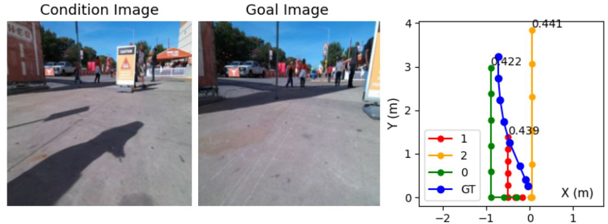 **Figure 8:** **Planning with Constraints Using NWM.** We visualize trajectories planned with NWM under the constraint of moving left or right first, followed by forward motion. The planning objective is to reach the same final position and orientation as the ground truth (GT) trajectory. Shown are the costs for proposed trajectories $0$, $1$, and $2$, with trajectory $0$ (in green) achieving the lowest cost.
