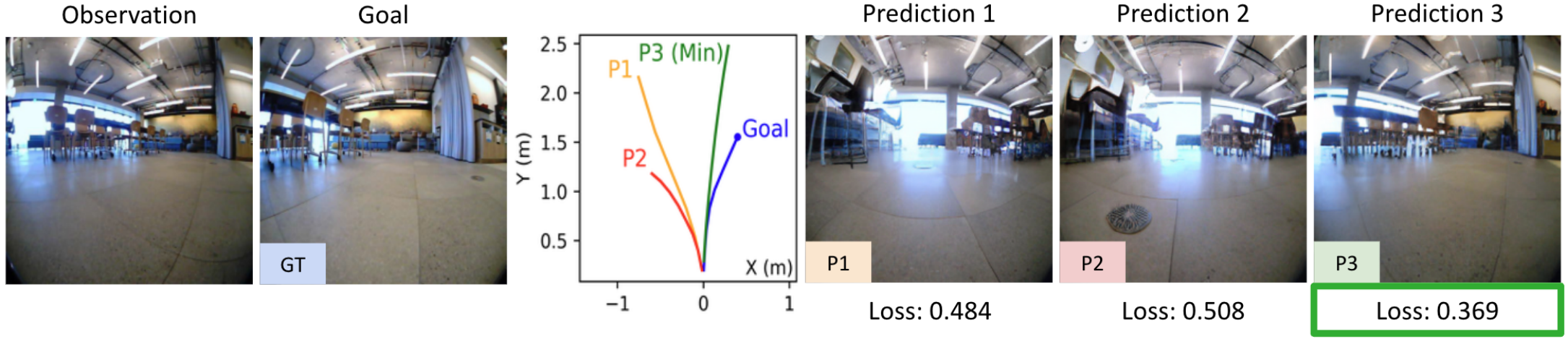 **Figure 6:** **Ranking an external policy's trajectories using NWM.** To navigate from the observation image to the goal, we sample trajectories from NoMaD ([1]), simulate each of these trajectories using NWM, score them (see Equation 4), and rank them. With NWM we can accurately choose trajectories that are closer to the groundtruth trajectory. **Click the image to play examples in a browser**.