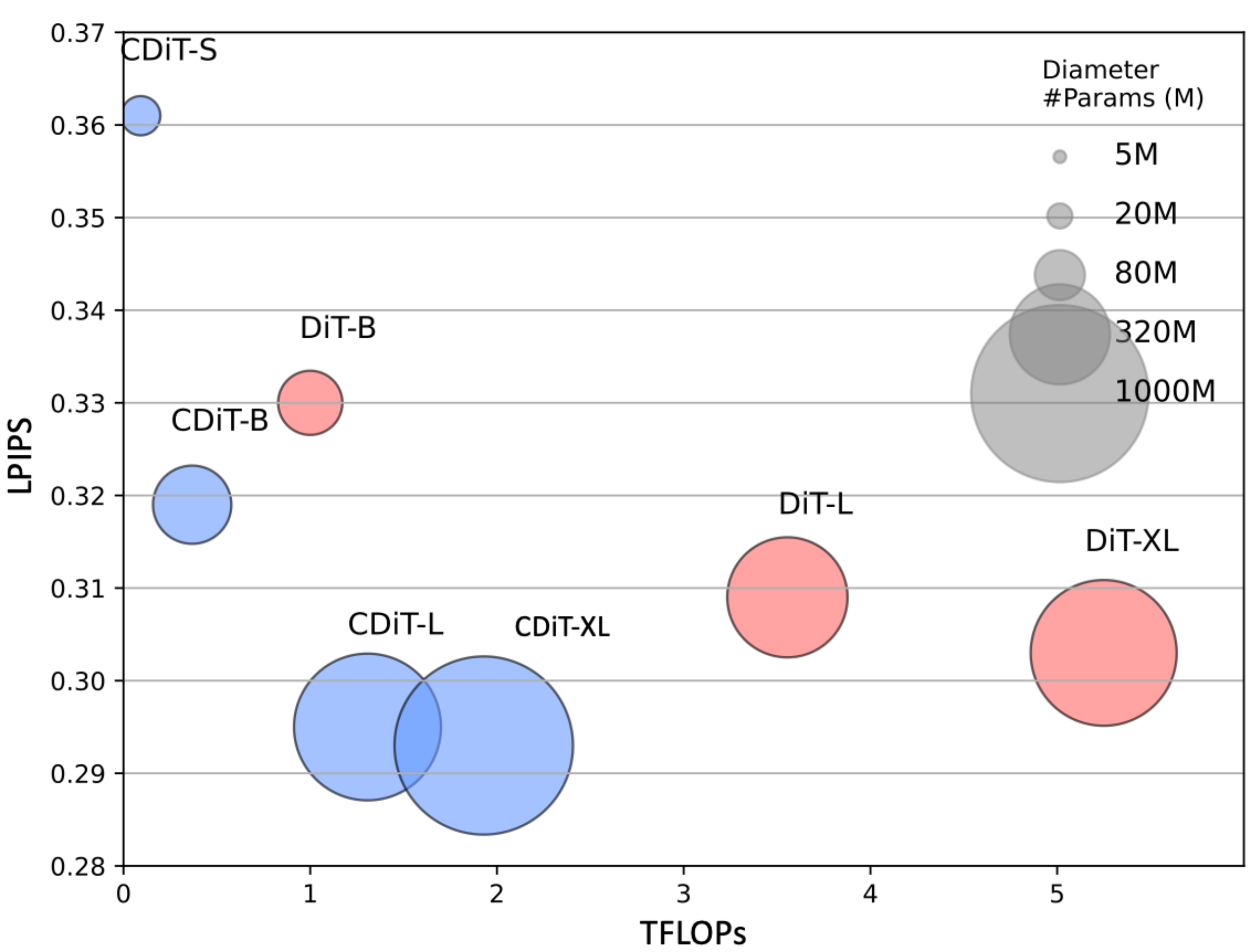 **Figure 5:** **CDiT vs. DiT**. Measuring how well models predict $4$ seconds into the future on RECON. We report LPIPS as a function of Tera FLOPs, lower is better.