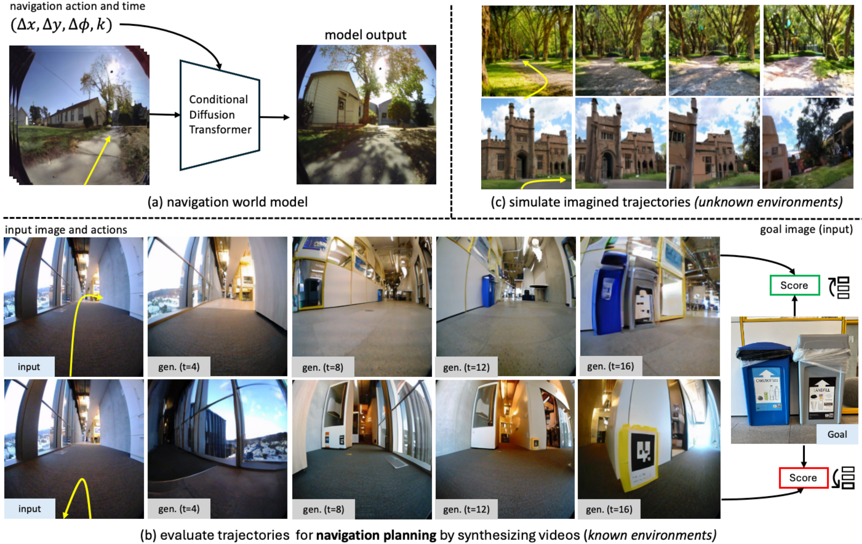 We train a Navigation World Model (NWM) from video footage of robots and their associated navigation actions (a). After training, NWM can evaluate trajectories by synthesizing their videos and scoring the final frame's similarity with the goal (b). We use NWM to plan from scratch or rank experts navigation trajectories, improving downstream visual navigation performance. In *unknown environments*, NWM can simulate imagined trajectories from a single image (c). In all examples above, the input to the model is the first image and actions, then the model auto-regressively synthesizes future observations. **Click on the image to view examples in a browser**.