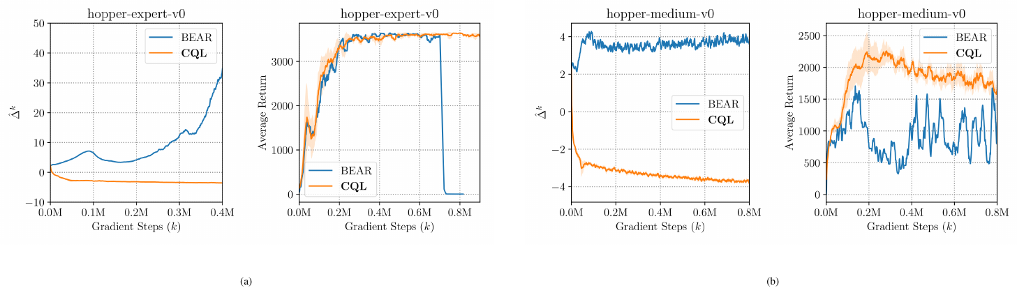 **Figure 2:** $\Delta^k$ as a function of training iterations for hopper-expert and hopper-medium datasets. Note that CQL (left) generally has negative values of $\Delta$, whereas BEAR (right) generally has positive $\Delta$ values, which also increase during training with increasing $k$ values.