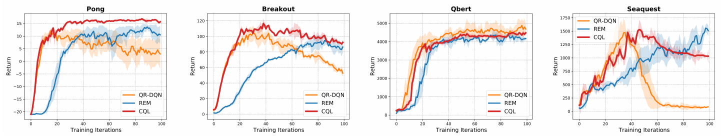**Figure 1:** Performance of CQL, QR-DQN and REM as a function of training steps (x-axis) in setting **(1)** when provided with only the first 20% of the samples of an online DQN run. Note that CQL is able to learn stably on 3 out of 4 games, and its performance does not degrade as steeply as QR-DQN on Seaquest$^*$.