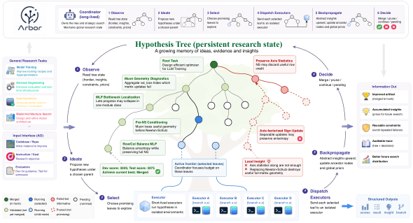 **Figure 2:** Overall framework of `Arbor`. A persistent coordinator maintains the research state as a hypothesis tree, iteratively exploring ideas, dispatching executors to implement them, and using evaluation feedback to refine the tree and update the current best artifact.