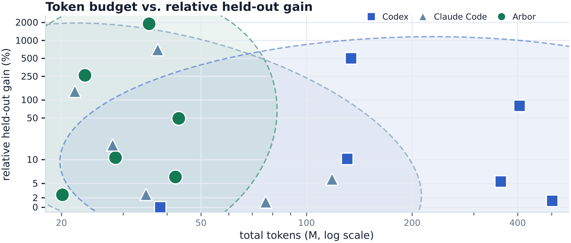**Figure 4:** Token budget and relative held-out gain across completed AO cost logs. Token totals sum input and output tokens; for `Arbor`, the total further sums coordinator and executor usage. The y-axis reports percent improvement over each task's initial held-out score.