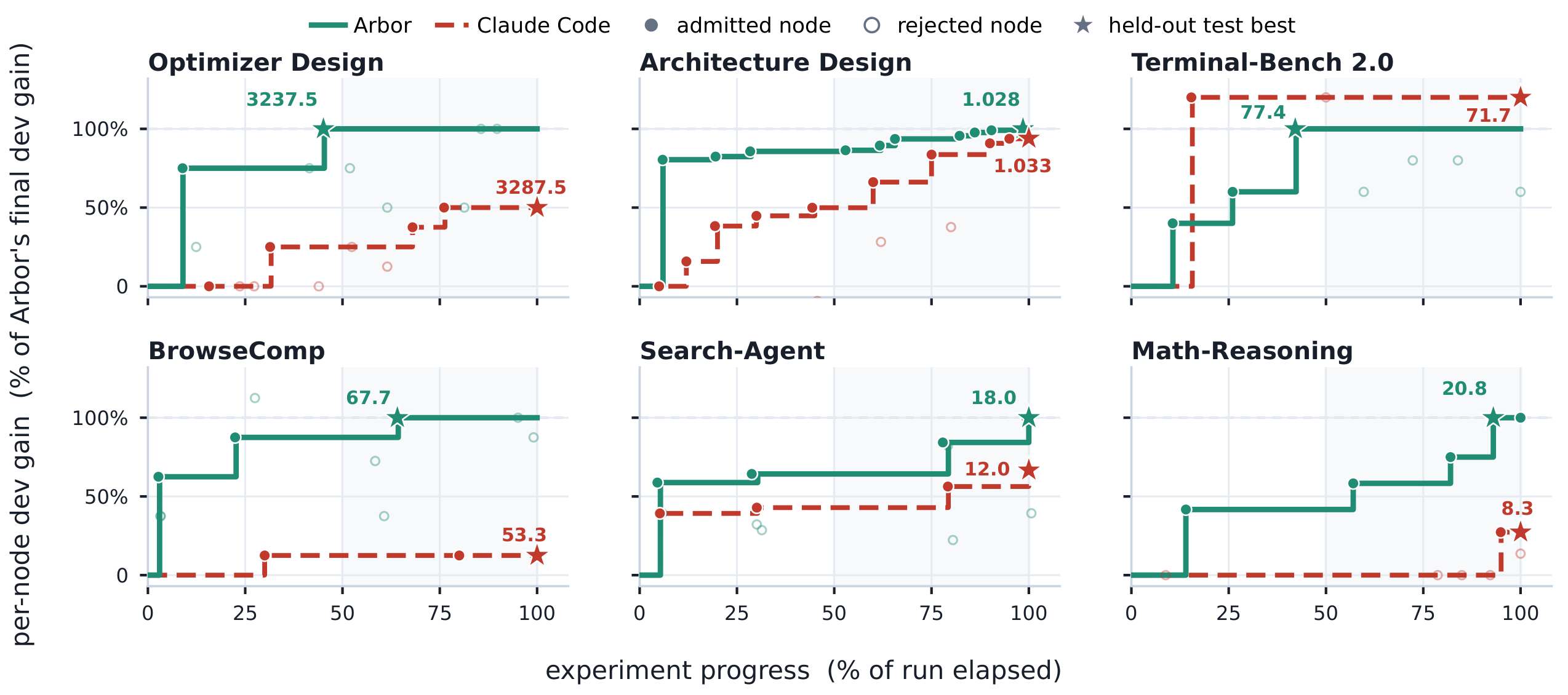 **Figure 5:** **Exploration efficiency on the six AO tasks** (one panel per task). Curves show the best-so-far development gain over the run, normalized to `Arbor`'s final gain, so `Arbor` (solid) ends at $100\%$ and the Claude Code baseline (dashed) at its own relative ceiling. Stars mark each method's held-out test maximum, annotated with the test score from Table 2.