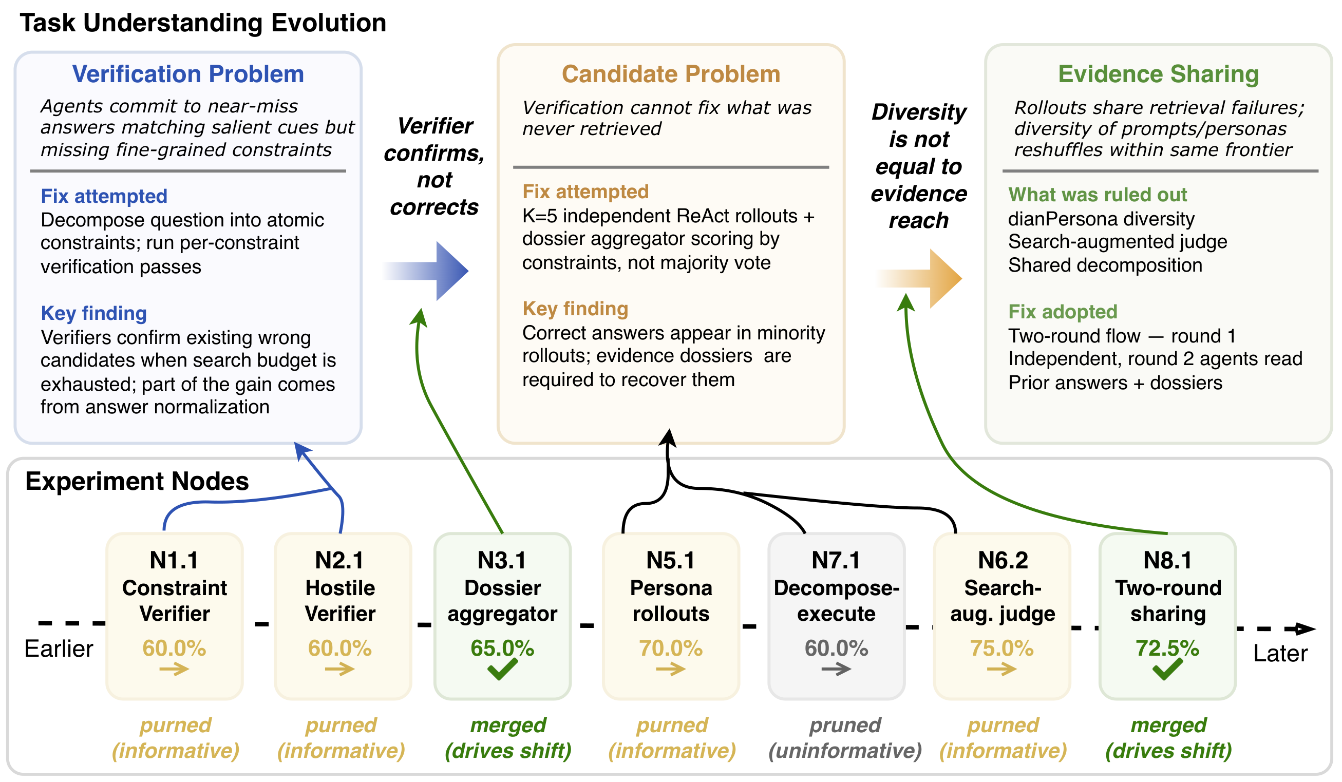 **Figure 6:** Evolution of task understanding across the BrowseComp run. Each upper-tier box states the current problem framing, the fix attempted, and the mechanistic finding that drove the next shift. The lower tier shows the experimental nodes behind each transition.