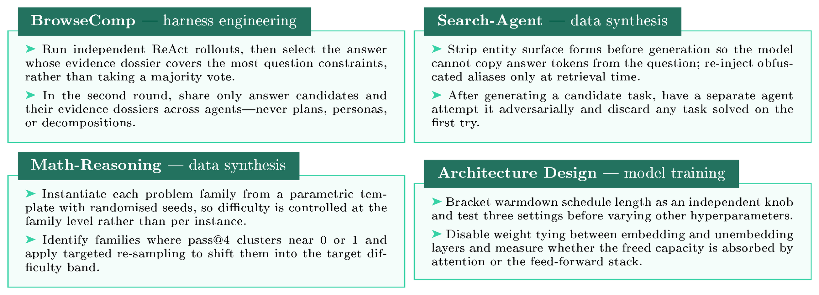 **Figure 7:** Representative ideas generated by `Arbor` across tasks. Each idea is procedural rather than instance-specific, and each was proposed only after preceding nodes had ruled out broader directions.