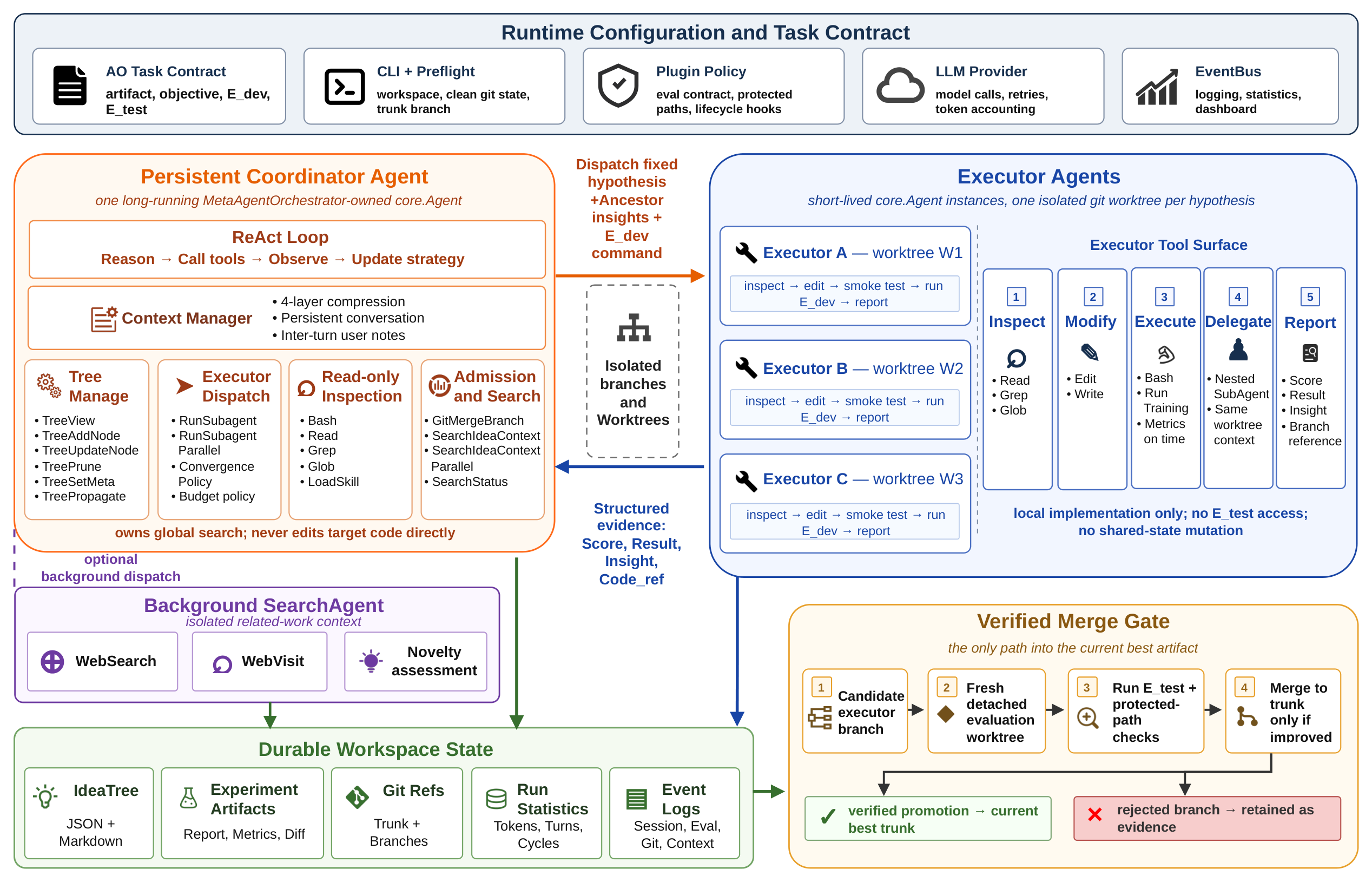 **Figure 8:** Agent-level implementation details of `Arbor`.