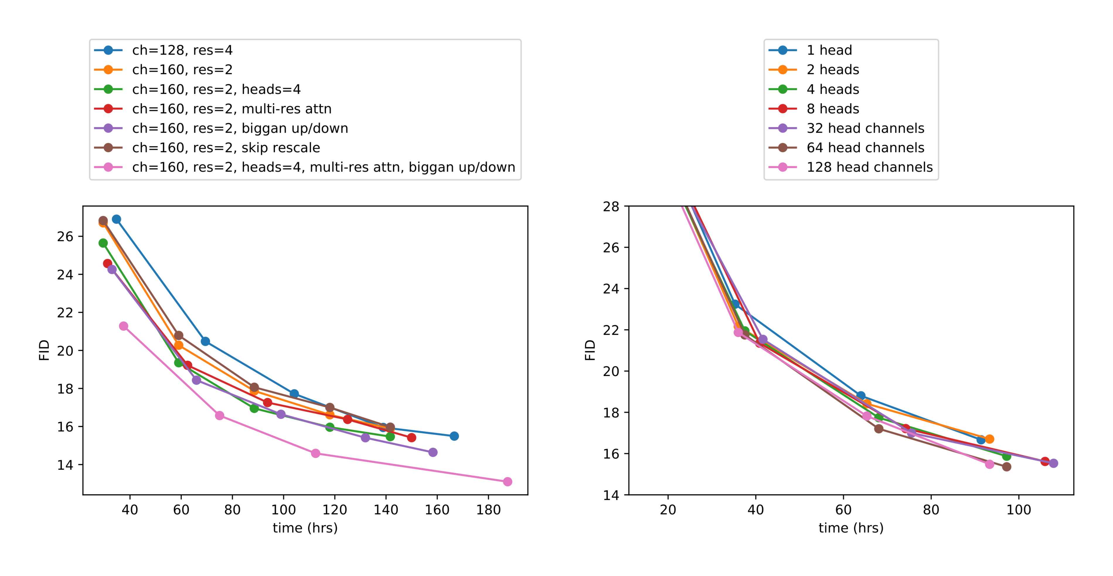 **Figure 2:** Ablation of various architecture changes, showing FID as a function of wall-clock time. FID evaluated over 10k samples instead of 50k for efficiency.