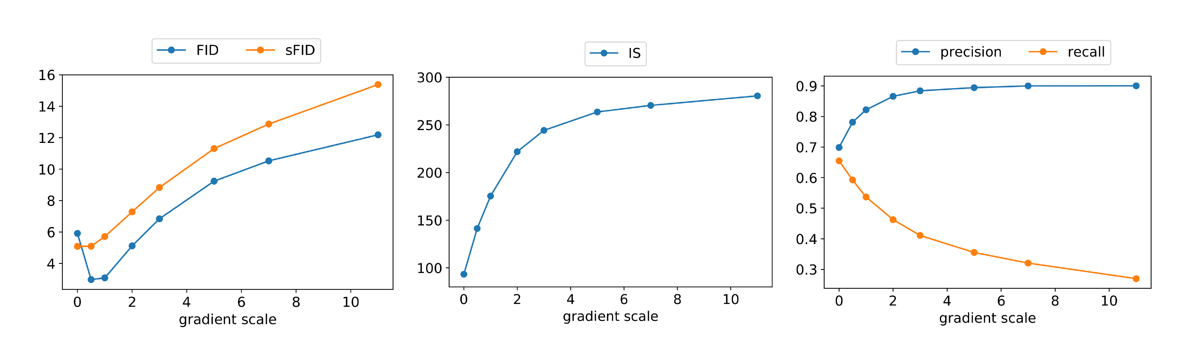 **Figure 4:** Change in sample quality as we vary scale of the classifier gradients for a class-conditional ImageNet 128 $\times$ 128 model.