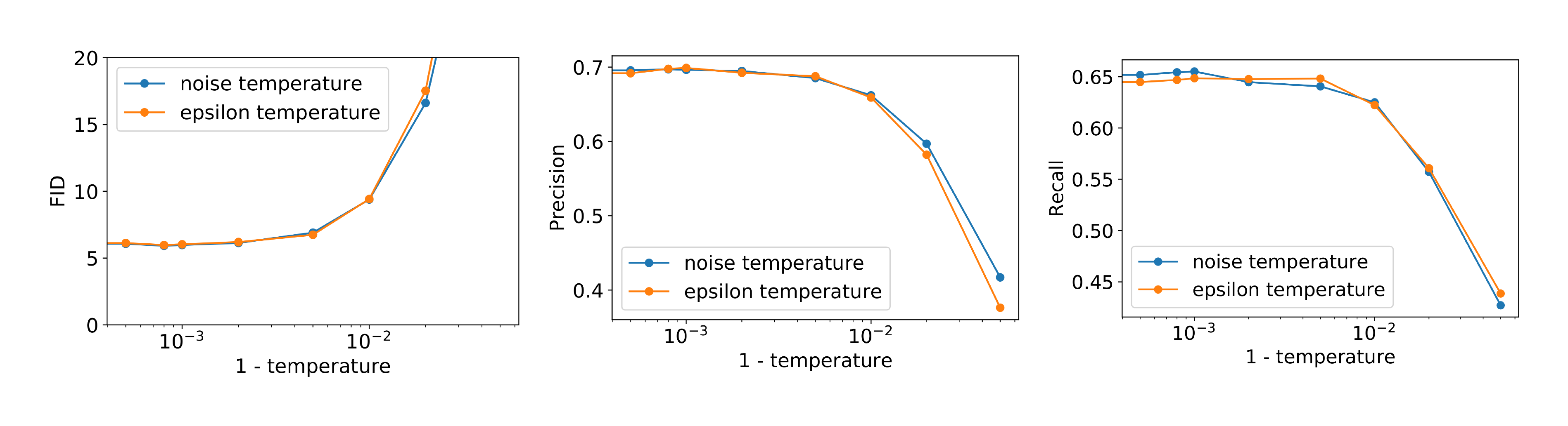 **Figure 16:** The effect of changing temperature for an ImageNet 128 $\times$ 128 model.