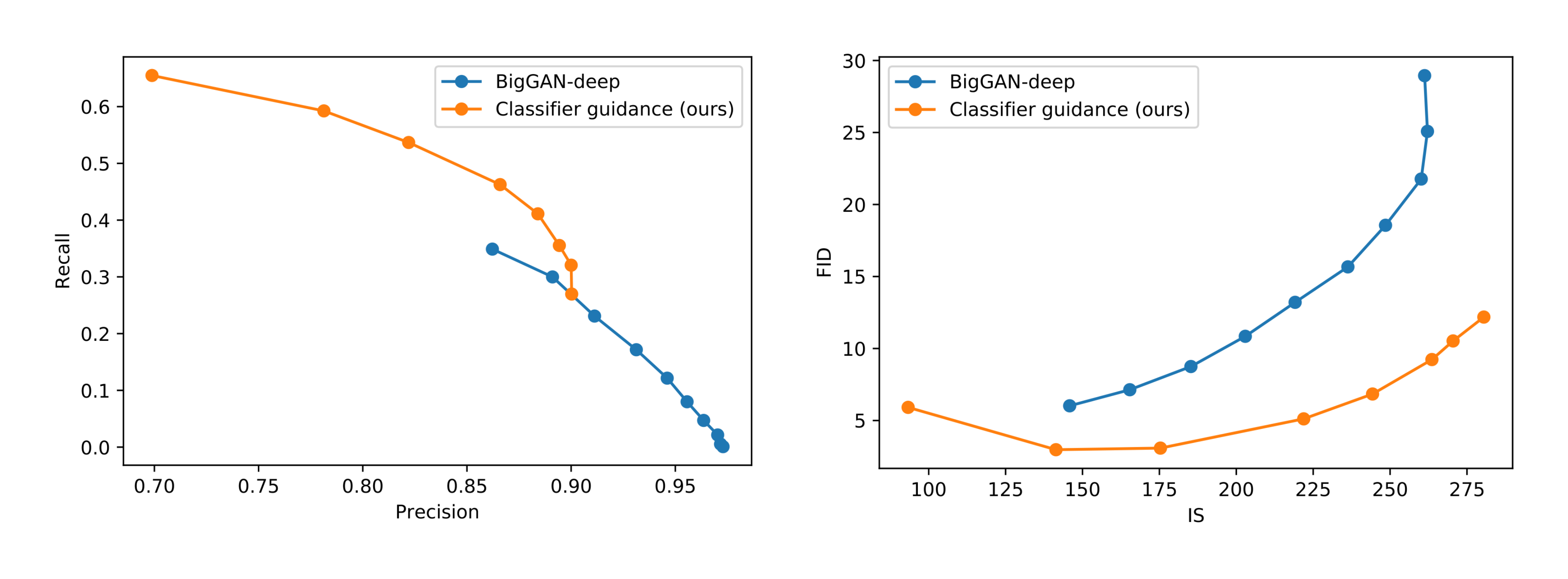 **Figure 5:** Trade-offs when varying truncation for BigGAN-deep and gradient scale for classifier guidance. Models are evaluated on ImageNet 128 $\times$ 128. The BigGAN-deep results were produced using the TFHub model [45] at truncation levels $[0.1, 0.2, 0.3, ..., 1.0]$.