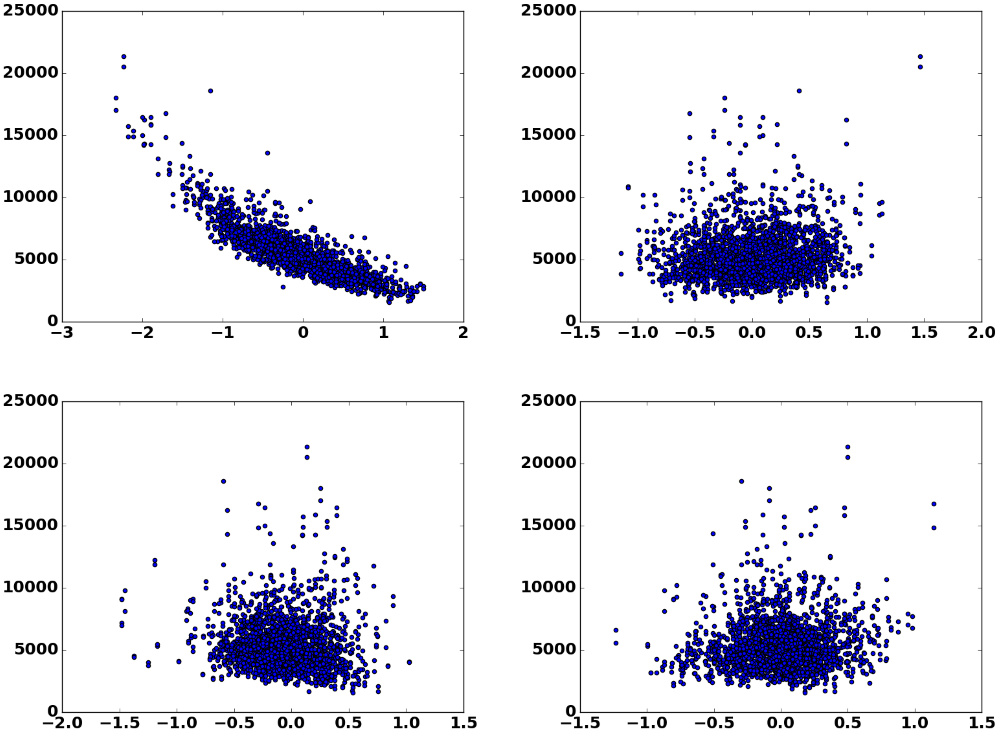 **Figure 4:** Sales distribution along first principal component (upper left) and second principal component (upper right) of embedded store indices and along two random directions (lower left and right). All $1115$ stores contributed to the plot.