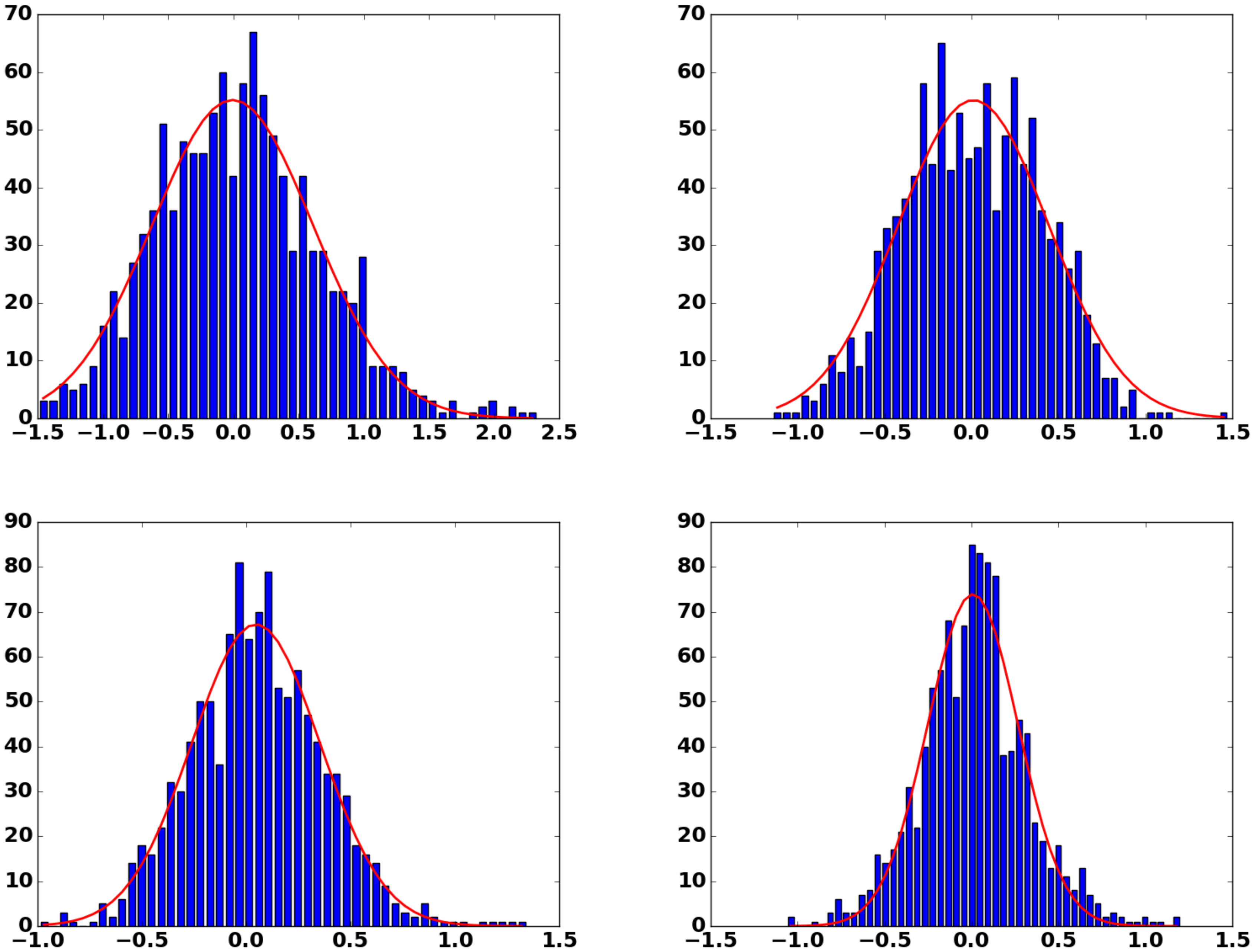 **Figure 5:** Density distribution of embedded store indices along the first four principal components (from upper left to lower right). The red line corresponds to a gaussian fit. The p-values of the D'Agostino's $K^2$ normality test are all statistically significant, i.e. below $0.05$.