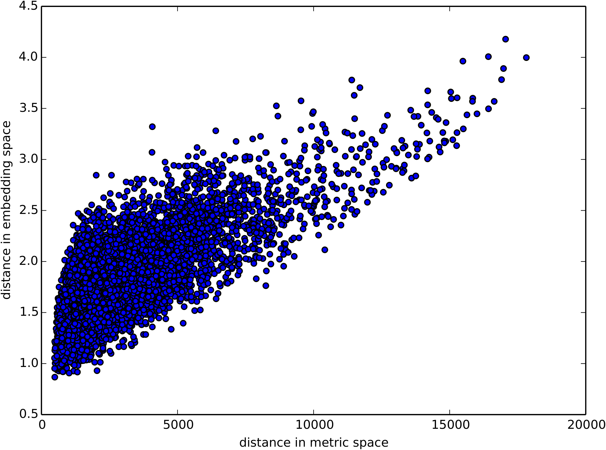 **Figure 2:** Distance in the store embedding space versus distance in the metric space for 10000 random pair of stores.