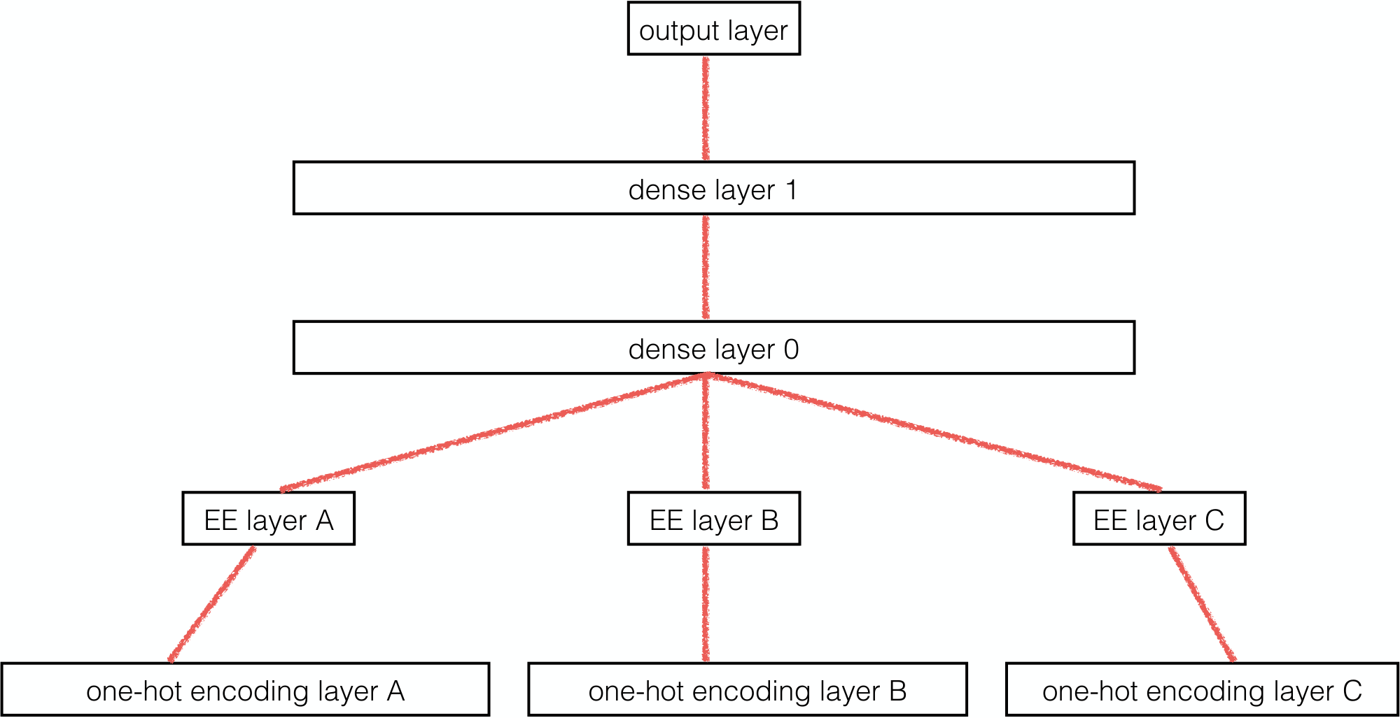 **Figure 1:** Illustration that entity embedding layers are equivalent to extra layers on top of each one-hot encoded input.