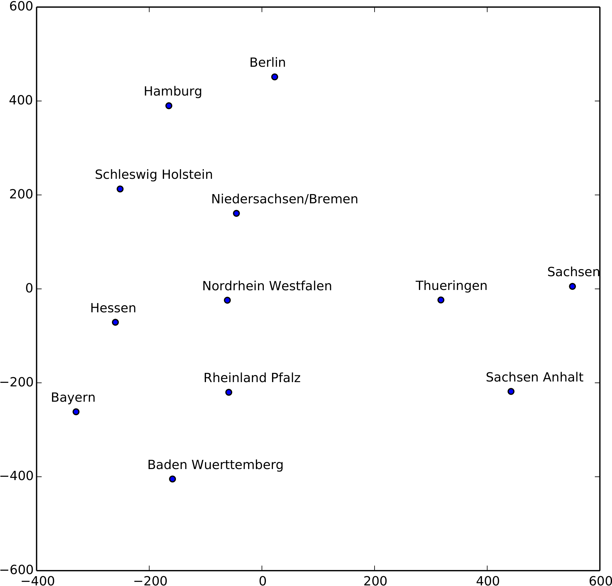 **Figure 3:** The learned German state embedding is mapped to a 2D space with t-SNE. The relative positions of German states here resemble that on the real German map surprisingly well.