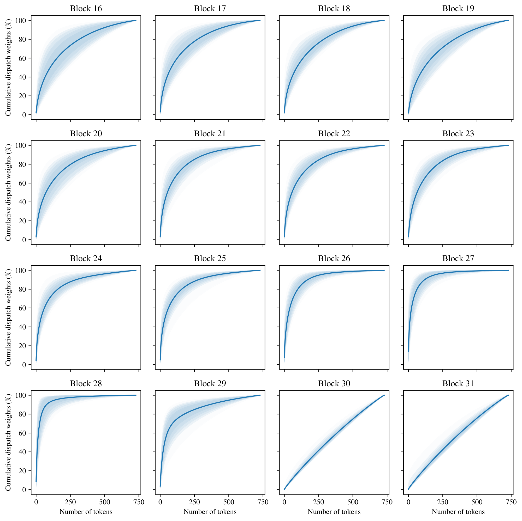 **Figure 26:** **Distribution of the cumulative sum of dispatch weights.** For each input slot, we compute the cumulative sum of its corresponding dispatch weights (sorted by decreasing value). This indicates over how many input tokens a certain cumulative weight is distributed over. The line in each plot represents the average computed over all slots and ImageNet validation images of the given block in the SoftMoE H/14 model. The colored areas represent the central 60%, 80%, 90%, 95% and 99% of the distribution (from darker to lighter, better seen in color).