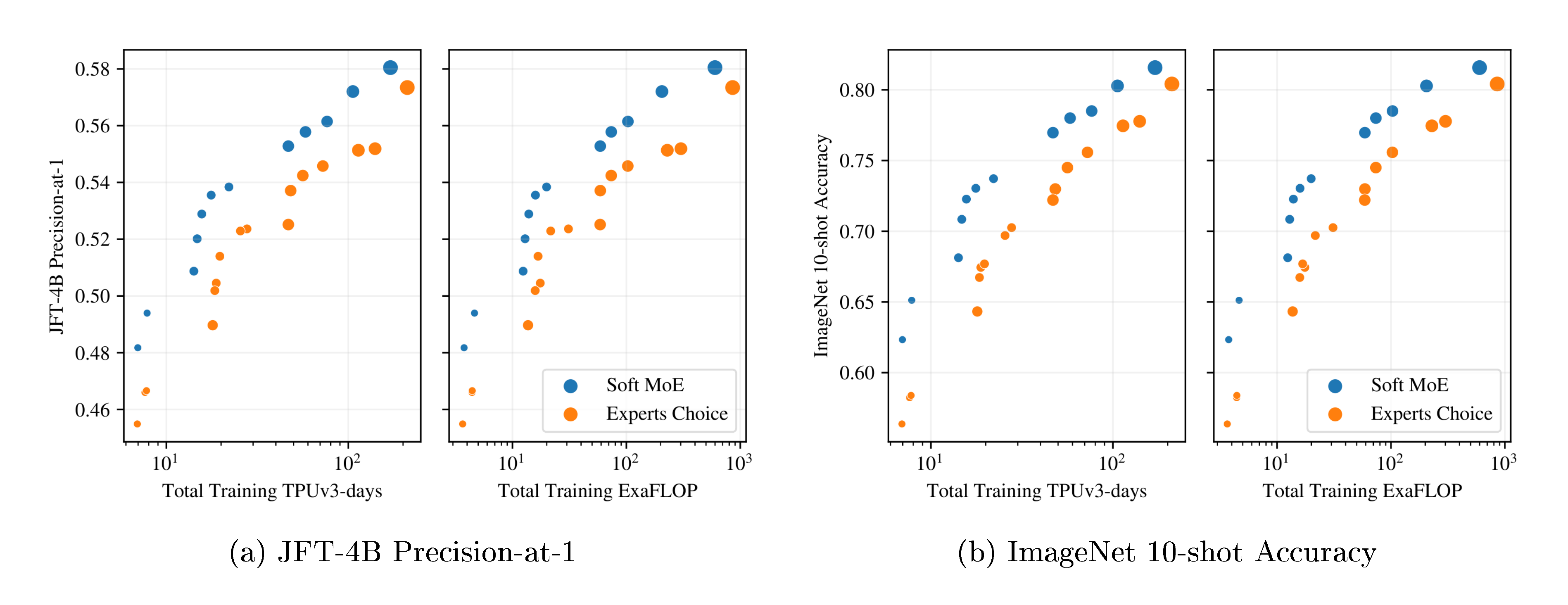 **Figure 21:** JFT-4B Precision-at-1 and ImageNet 10-shot accuracy on short runs (300k training steps). The size of the marker depends on the backbone size: S/32, S/16, B/32, B/16, L/16 and H/14. Colors represent different methods: Soft MoE (blue) and Sparse MoEs with Experts Choice (orange) models. MoE runs include different configurations. We only show the runs that are not dominated by another model using the same method (S/8 and L/32 were always dominated).
