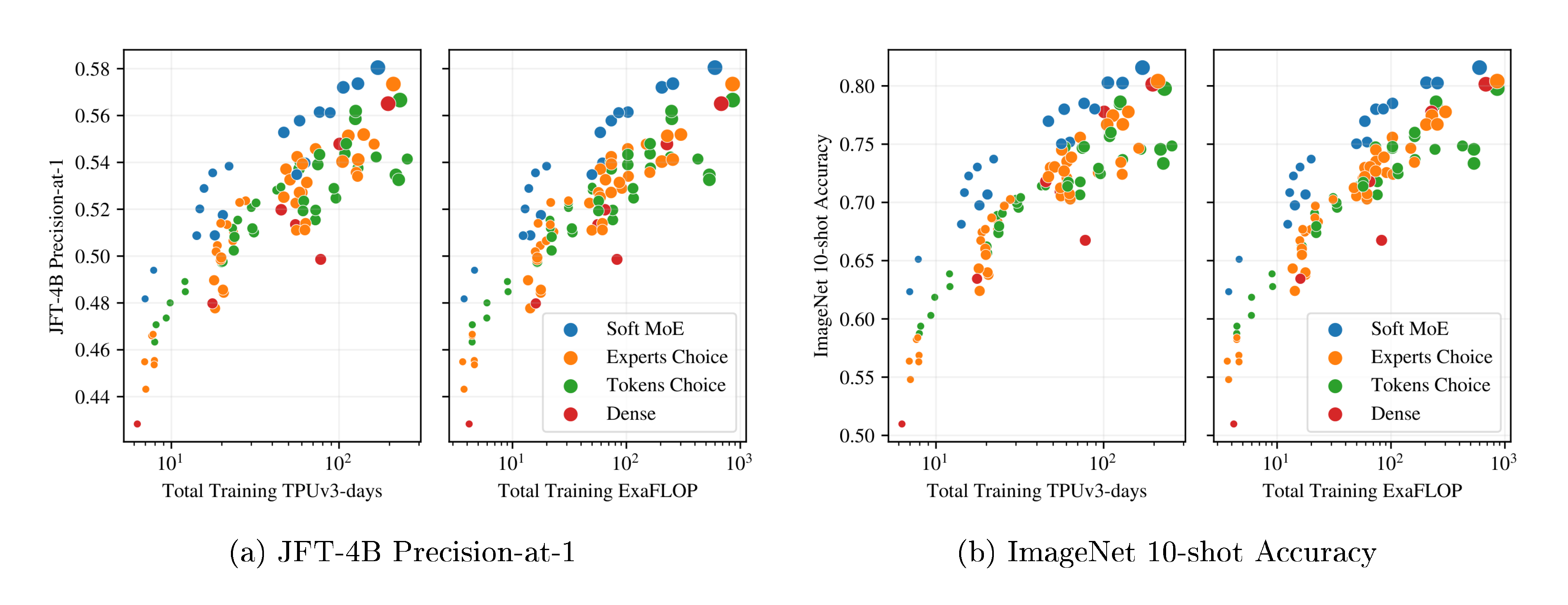 **Figure 19:** JFT-4B Precision-at-1 and ImageNet 10-shot accuracy on short runs (300k steps). The size of the marker depends on the backbone size: S/32, S/16, B/32, B/16, L/16 and H/14. Colors represent different methods: Soft MoE (blue), Sparse MoEs with Experts Choice (orange) and Tokens Choice routing (green), and a Dense (red) model. MoE runs include different configurations.