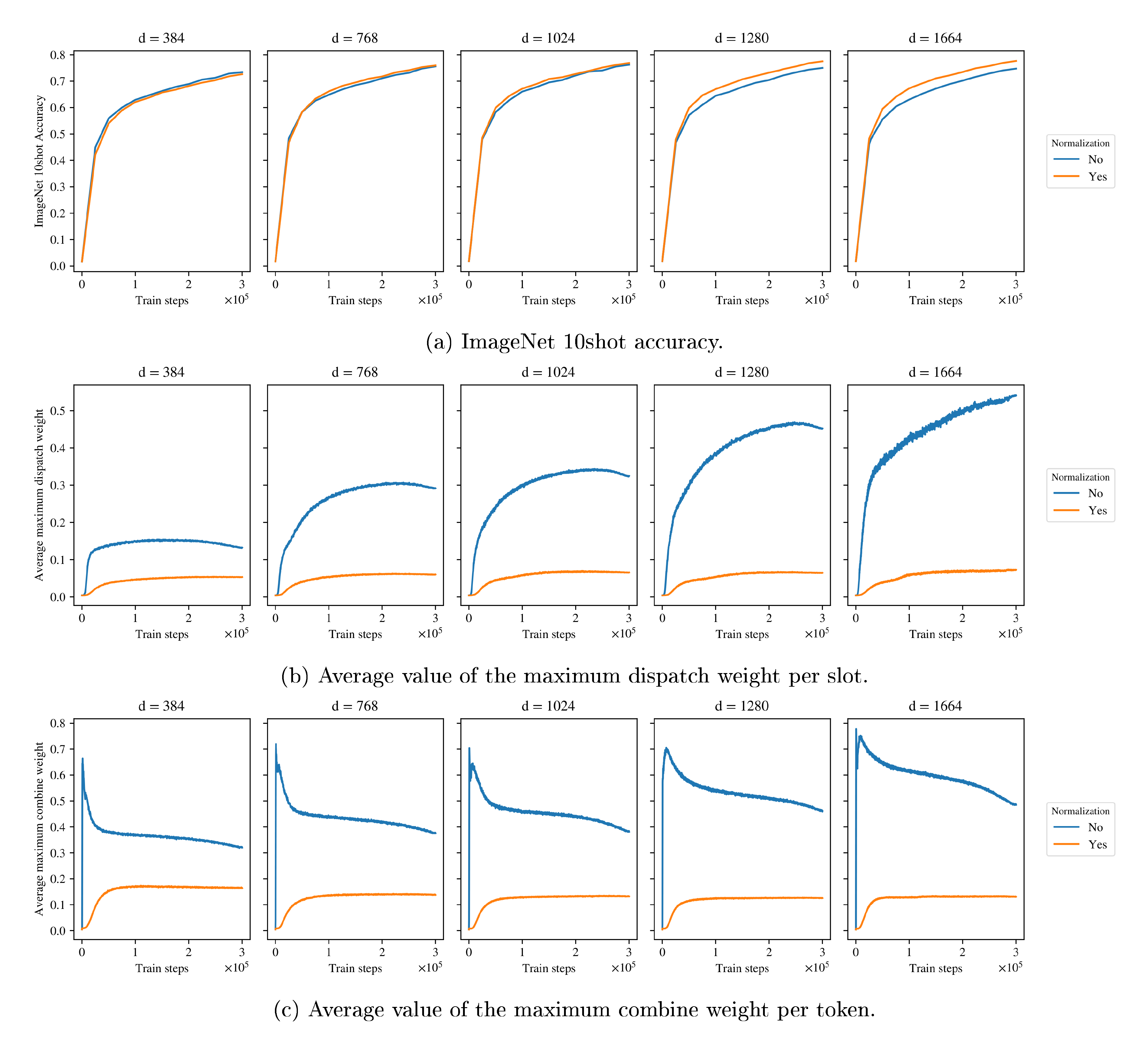 **Figure 13:** Training plots of the ImageNet 10shot accuracy (top), the average value of the maximum dispatch weight per slot (middle) and the average value of the maximum combine weight per token (bottom) for different model dimensions $d$. Observe that maximum values of the combine and (especially) the dispatch weights grow as the model dimension grows during training, as our theoretical analysis predicted. Although the ImageNet 10shot accuracy is similar for small model dimensions, applying the softmax layer directly on the output of layer normalization, without any further re-normalization, hurts the accuracy as the model dimension $d$ grows. By normalizing the inputs to the softmax as suggested in 2.3 improves the performance for large values of $d$.