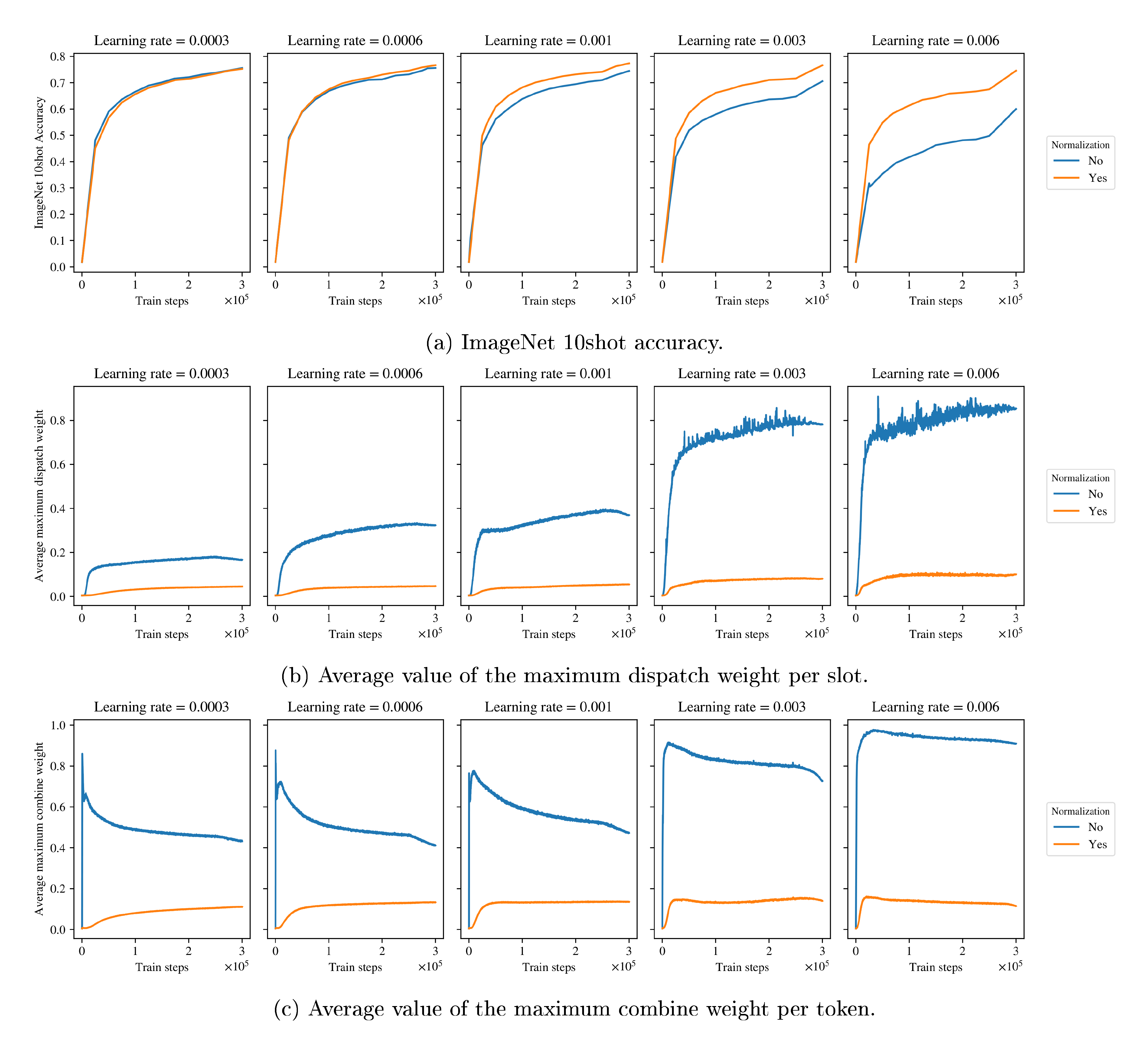 **Figure 14:** Training plots of the ImageNet 10shot accuracy (top), the average value of the maximum dispatch weight per slot (middle) and the average value of the maximum combine weight per token (bottom) for different peak values of the learning rate, using a model dimension of $d = 1664$ (i.e. that of a G backbone).