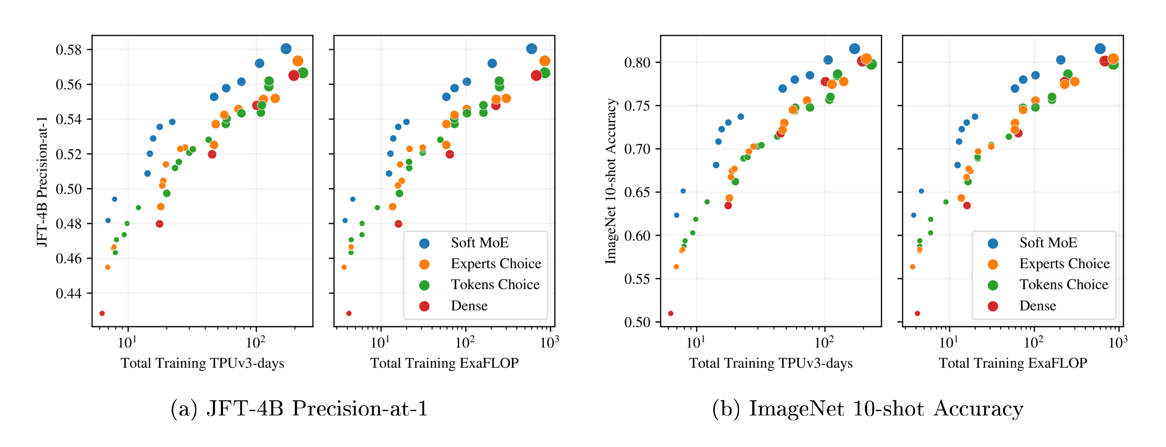 **Figure 3:** **Train Pareto frontiers.** Soft MoE dominates both ViTs (dense) and popular MoEs (Experts and Tokens Choice) on the training cost / performance Pareto frontier. Larger marker sizes indicate larger models, ranging from S/32 to H/14. Cost is reported in terms of FLOPS and TPU-v3 training time. Only models on their Pareto frontier are displayed, F shows all models trained.
