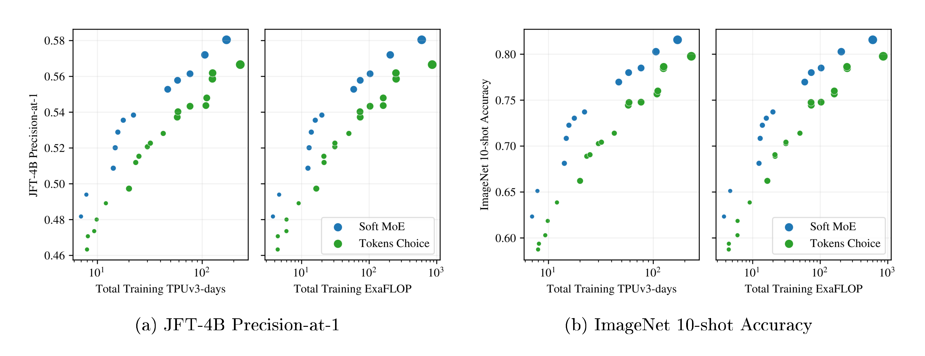 **Figure 22:** JFT-4B Precision-at-1 and ImageNet 10-shot accuracy on short runs (300k training steps). The size of the marker depends on the backbone size: S/32, S/16, B/32, B/16, L/16 and H/14. Colors represent different methods: Soft MoE (blue) and Sparse MoEs with Tokens Choice (green) models. MoE runs include different configurations. We only show the runs that are not dominated by another model using the same method (S/8 and L/32 were always dominated).