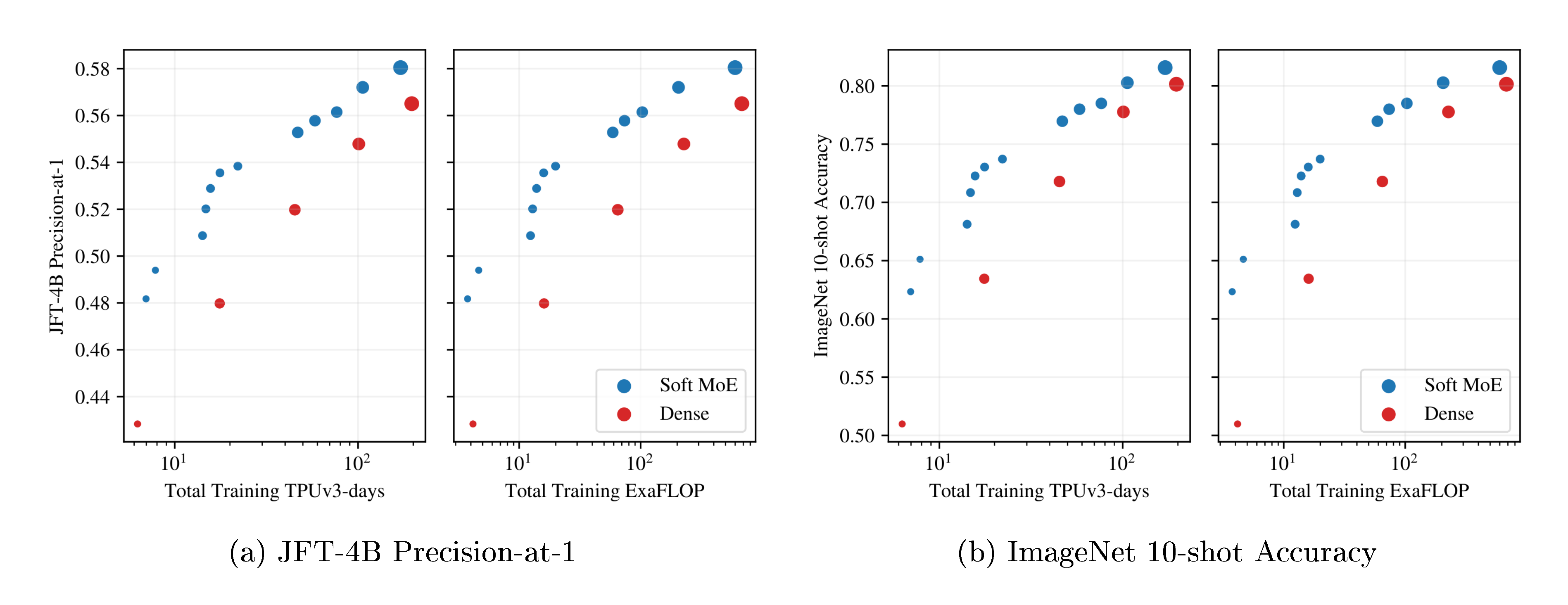 **Figure 20:** JFT-4B Precision-at-1 and ImageNet 10-shot accuracy on short runs (300k training steps). The size of the marker depends on the backbone size: S/32, S/16, B/32, B/16, L/16 and H/14. Colors represent different methods: Soft MoE (blue) and Dense (red) models. MoE runs include different configurations. We only show the runs that are not dominated by another model using the same method (S/8 and L/32 were always dominated).
