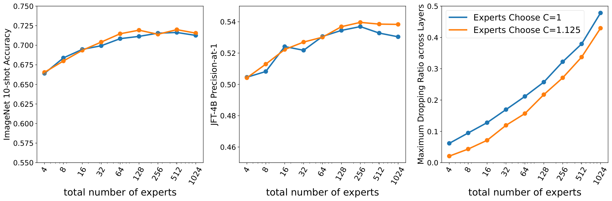 **Figure 10:** S/14. Performance and amount of token dropping for increasing experts for Experts Choose with tight buffers ($C=1$) and slightly larger buffers ($C=1.125$).