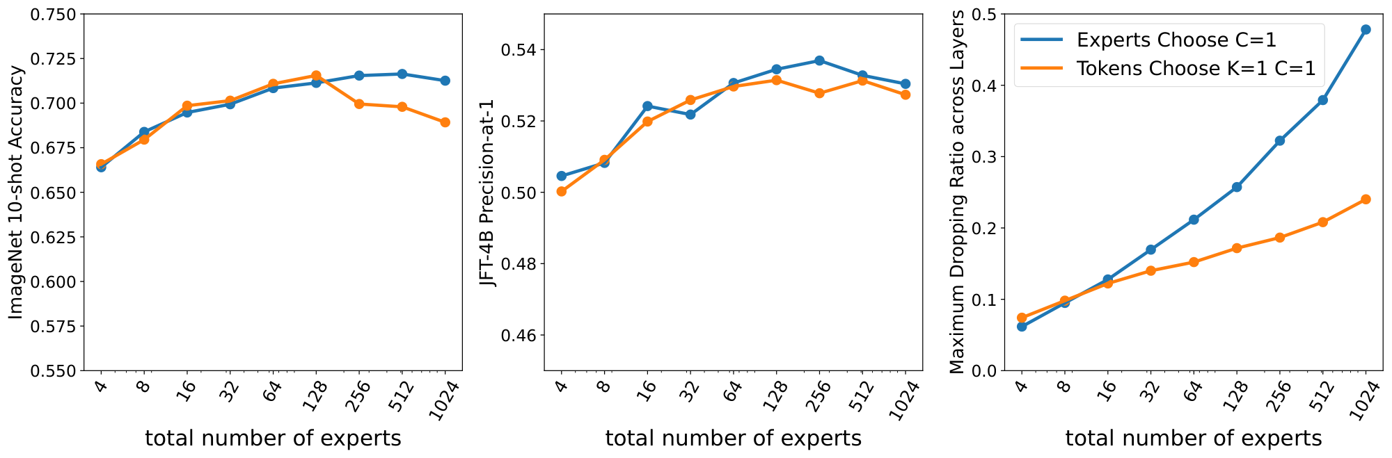 **Figure 8:** S/14. Performance and amount of token dropping for increasing experts for Experts Choose ($C=1$) and Tokens Choose ($K=1$ and $C=1$).