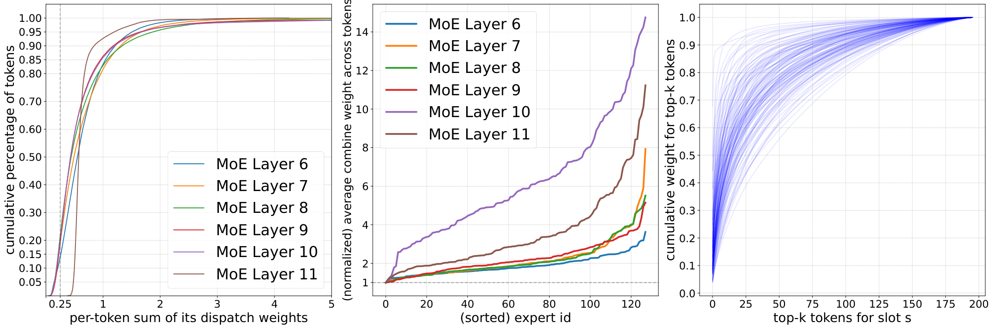 **Figure 24:** **(Left)** Distribution of summed dispatch weights per token for different MoE layers. For instance, in layer 11, the dispatch weights for 90-95% of the input tokens summed over all the slots are at most 1. Only a tiny fraction of tokens contribute to slots by summing more than 3. **(Middle)** Distribution of combine weights per slot (or expert, as we use one slot per expert) summed across all input tokens. We normalize the sum by its minimum value across experts. **(Right)** Each curve corresponds to one slot. Dispatch weights from all tokens to each slot add up to 1. Distribution of how many inputs tokens are needed to achieve a certain fraction of the total weight for the slot.