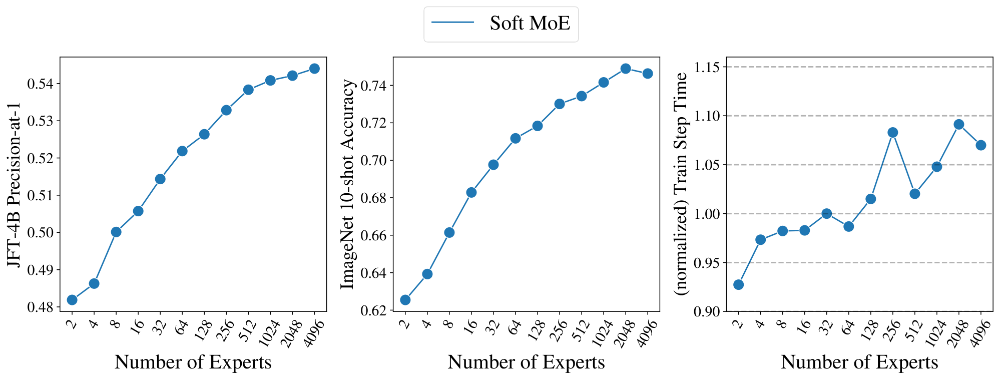 **Figure 23:** **JFT Precision-at-1, ImageNet 10-shot Accuracy, and normalized Training Step time when increasing the total number of experts while keeping the total amount of slots fixed (4096)**. Soft MoE achieves consistently better results with more experts, whereas cost is kept roughly constant (same FLOPs but communication costs vary due to higher topologies needed for larger models). The normalized train step time is computed with respect to Soft MoE with 32 experts. Model sizes range from 38M (2 experts) to 9.7B parameters (4096 experts).