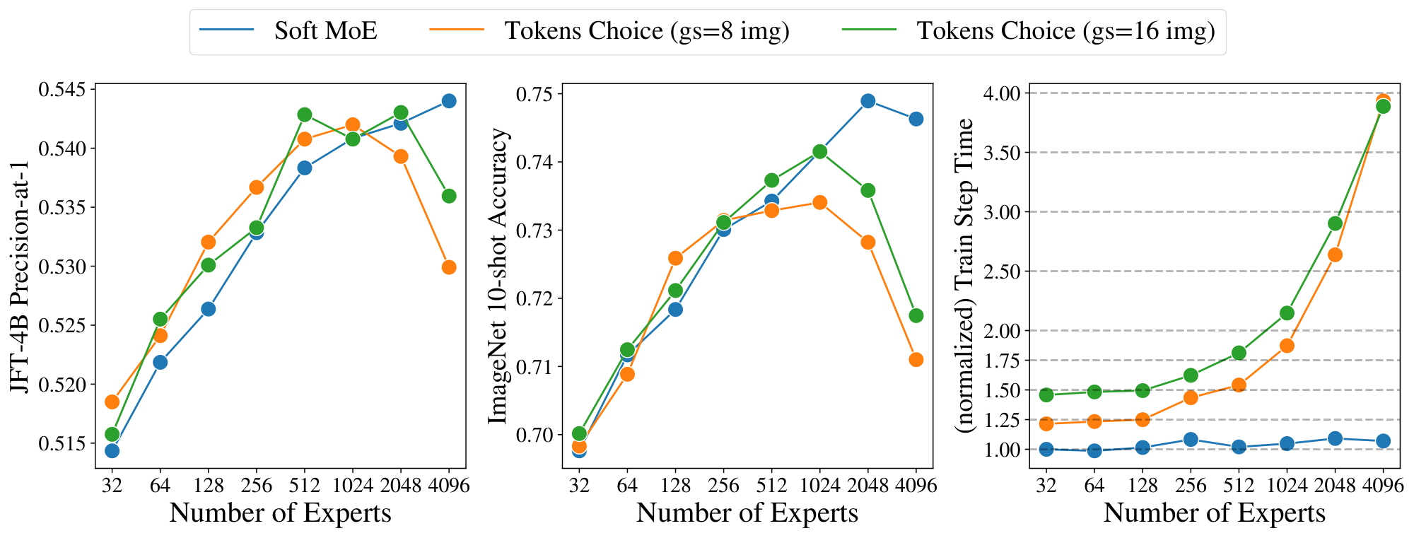 **Figure 18:** JFT precision-at-1, ImageNet 10-shot accuracy, and normalized training step time when increasing the total number of experts while keeping the total amount of slots fixed. Soft MoE achieves consistently better results with more experts, whereas cost is kept roughly constant. Adding too many experts to Tokens Choice hurt performance and significantly increases the cost. Even with a large group size (16 images), Tokens Choice struggles to perform well with a few thousand experts. The normalized train step time is computed with respect to Soft MoE with 32 experts. Tokens Choice with 8 or 16 images per group and 4096 experts requires almost 4x its cost.