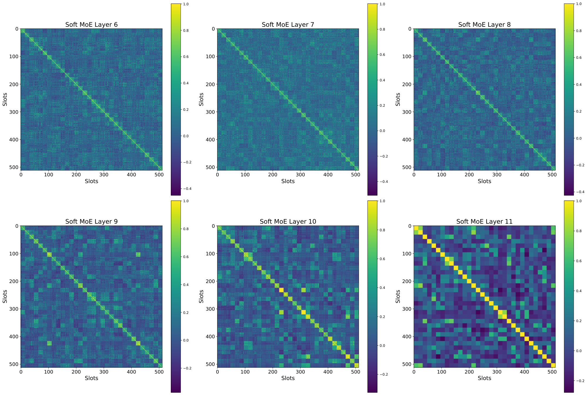 **Figure 30:** Soft MoE S/16 with 16 slots per expert.