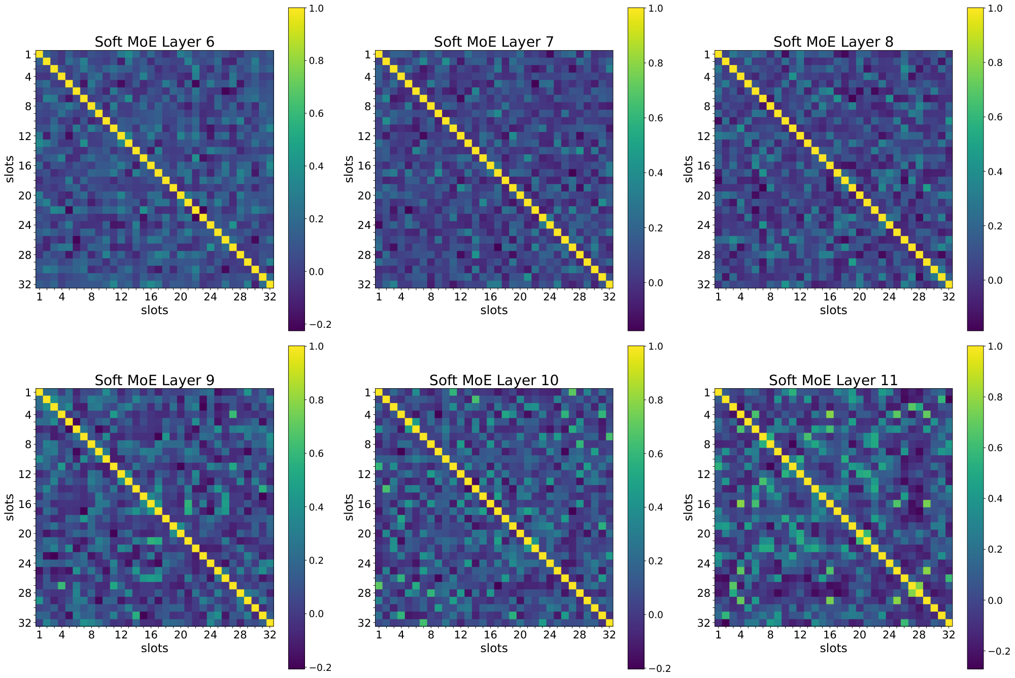 **Figure 28:** Soft MoE S/16 with 1 slot per expert.